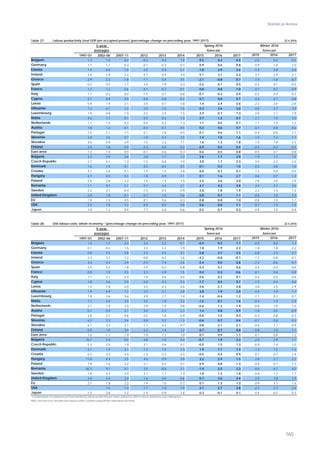 Statistical Annex
165
Table 27: 22.4.2016
5-year
1997-01 2002-06 2007-11 2012 2013 2014 2015 2016 2017 2015 2016 2017
1.3 1.5 0.2 -0.2 0.4 1.0 0.5 0.4 0.4 0.4 0.4 0.5
1.1 1.1 0.3 -0.7 -0.3 0.7 0.9 0.6 0.8 0.9 1.0 1.0
7.4 6.0 1.0 3.5 0.3 2.1 -1.8 2.9 2.6 -1.4 2.8 2.4
3.6 2.0 2.2 0.7 -0.9 3.4 5.1 3.1 2.2 4.5 2.9 2.1
2.9 2.3 -1.8 -1.1 0.4 0.5 -2.1 -0.8 0.7 -1.4 -1.6 0.7
0.2 0.3 1.7 2.4 1.9 0.3 0.2 0.1 0.5 0.2 0.1 0.5
1.2 1.2 0.6 0.1 0.7 -0.1 0.8 0.8 1.0 0.7 0.7 0.9
1.1 0.2 0.0 -1.5 0.7 -0.6 -0.1 0.2 0.4 -0.2 0.4 0.3
2.7 0.8 0.0 0.8 0.0 -0.2 0.7 0.8 0.7 0.6 0.7 0.8
5.9 7.4 2.1 2.5 0.7 3.8 1.4 2.4 2.6 2.2 2.6 2.6
Lithuania 7.2 6.7 3.4 2.0 2.2 1.0 0.3 2.6 3.0 0.6 2.7 3.3
1.4 0.8 -1.0 -3.2 2.5 1.5 2.3 0.7 1.3 2.0 1.1 1.9
3.6 1.7 0.1 0.3 0.3 -1.3 2.7 1.2 0.7 2.7 1.5 1.0
1.7 1.5 0.2 -0.4 0.3 1.3 1.1 0.5 0.7 1.1 1.0 1.2
1.8 1.3 0.1 -0.3 -0.1 -0.5 0.2 0.6 0.7 0.1 0.8 0.6
1.5 1.1 1.1 0.1 1.8 -0.5 0.1 0.6 1.1 0.4 0.8 1.1
3.8 3.6 0.7 -1.8 0.3 2.5 1.4 1.0 1.6 1.5 1.3 1.7
4.0 5.0 2.9 1.5 2.2 1.1 1.6 1.3 1.8 1.5 1.8 2.3
2.5 1.8 0.0 -2.3 0.0 0.2 0.9 0.5 0.4 0.4 0.2 0.4
1.3 1.0 0.5 -0.1 0.6 0.3 0.6 0.5 0.8 0.5 0.7 0.8
3.3 3.9 2.6 2.8 1.7 1.2 2.6 1.7 2.0 1.9 1.1 1.5
2.7 4.1 1.3 -1.3 -0.8 1.4 3.0 1.7 2.3 3.4 2.2 2.5
1.6 1.5 -0.1 0.5 -0.4 0.5 0.1 0.3 1.0 0.3 0.8 1.0
4.2 2.6 0.1 1.5 1.5 -2.8 0.0 0.7 0.7 1.2 0.8 0.5
2.7 4.5 0.3 -1.8 0.9 -1.1 0.1 1.6 2.7 0.6 0.7 1.3
5.4 3.6 3.2 1.4 1.3 1.5 2.2 3.0 3.0 2.6 3.0 2.9
1.1 9.1 2.1 5.7 4.4 2.1 4.7 4.2 3.8 3.4 4.1 3.6
2.2 3.1 0.4 -1.0 0.3 0.9 2.6 1.8 1.4 2.2 1.5 1.2
2.0 1.8 0.1 0.1 1.0 0.6 0.8 0.7 1.1 0.6 1.0 1.3
1.9 1.5 0.5 0.1 0.6 0.3 0.8 0.8 1.0 0.8 1.0 1.1
2.2 1.8 1.2 0.4 0.5 0.8 0.6 0.0 1.1 0.7 1.3 1.3
1.0 1.3 0.4 1.7 0.8 -0.6 0.2 0.7 0.3 0.4 1.0 0.4
Slovenia
Malta
Spring 2016
USA
Latvia
Croatia
Estonia
Bulgaria
Netherlands
Japan
Sweden
France
Hungary
Winter 2016
United Kingdom
Italy
Poland
Greece
Czech Republic
Slovakia
Austria
Euro area
Labour productivity (real GDP per occupied person) (percentage change on preceding year, 1997-2017)
Finland
Portugal
Luxembourg
EU
averages
Cyprus
forecast
Romania
Spain
Denmark
Germany
Ireland
Belgium
forecast
Table 28: 22.4.2016
5-year
1997-01 2002-06 2007-11 2012 2013 2014 2015 2016 2017 2015 2016 2017
1.4 1.1 2.4 3.4 2.2 -0.1 -0.4 0.3 1.1 0.0 0.0 1.3
0.1 -0.2 1.5 3.3 2.2 1.9 1.8 1.9 2.2 1.8 1.8 2.2
5.0 5.5 5.8 3.3 5.5 3.7 5.8 2.7 2.5 6.8 2.3 2.7
2.3 3.2 -1.2 -0.8 0.2 -1.6 -4.2 -0.8 -0.1 -1.2 -0.8 0.1
4.3 4.4 2.9 -2.0 -7.4 -2.6 0.4 0.0 0.8 -2.3 -0.6 0.1
2.4 3.2 1.8 -2.9 -0.2 -0.8 0.3 0.7 0.6 0.4 0.4 0.6
0.8 1.9 2.0 2.3 0.9 1.5 0.4 0.3 0.6 0.1 0.6 0.8
1.1 3.1 2.4 1.9 0.6 0.6 0.6 0.2 0.1 0.6 0.0 0.6
1.8 3.6 2.9 0.0 -3.3 -3.3 -1.7 0.4 0.7 -1.5 0.4 0.6
1.5 7.8 4.0 3.5 4.3 4.6 5.6 2.7 2.8 3.8 2.5 2.9
Lithuania 1.9 4.9 1.2 2.2 3.1 2.8 3.8 1.9 2.0 4.4 1.9 1.7
1.8 2.6 3.6 4.9 1.1 1.4 -1.4 -0.4 1.2 -1.1 0.3 0.7
1.1 2.0 3.0 3.2 1.0 2.2 -1.2 0.7 1.6 0.4 1.9 2.4
2.1 1.5 2.4 2.9 1.5 0.8 -0.6 1.2 1.9 -0.8 1.0 1.0
0.1 0.9 2.1 3.0 2.3 2.3 1.4 0.8 0.9 1.8 0.5 0.9
3.8 2.2 0.6 -3.2 1.8 -0.9 -0.6 1.0 0.3 -0.3 0.8 0.3
6.2 3.3 3.4 0.8 0.2 -1.3 -0.6 0.7 0.4 -0.7 0.8 0.3
6.1 3.2 2.1 1.1 0.3 0.7 0.8 2.1 2.1 0.6 1.1 0.9
0.9 1.0 3.0 5.2 1.4 1.2 0.7 0.7 0.8 0.8 1.0 1.1
1.0 1.7 1.9 1.9 1.1 1.0 0.7 0.9 1.1 0.7 0.8 1.2
76.7 2.4 8.0 4.8 7.0 4.4 -0.7 1.9 2.3 2.0 2.9 1.1
5.3 2.5 1.9 3.1 0.6 0.1 -0.5 1.5 1.3 -0.9 1.4 1.0
2.1 1.9 3.1 1.2 1.5 1.3 1.9 1.7 1.3 1.3 1.2 1.3
6.3 3.2 3.4 -1.3 -2.2 -2.4 -0.5 0.4 0.9 0.1 0.7 1.4
11.8 4.4 2.5 4.0 0.9 2.0 3.2 2.9 1.5 2.8 2.7 2.2
7.9 -1.6 3.2 2.1 0.3 0.1 0.9 0.8 1.3 0.6 0.7 1.3
65.3 9.7 5.7 3.5 -0.6 3.1 -1.4 2.5 2.3 0.0 6.1 4.0
1.6 0.3 3.0 4.1 1.7 1.3 1.0 1.3 1.8 0.6 1.2 1.7
3.4 2.4 2.4 1.6 0.4 -0.6 0.7 2.6 2.4 2.0 1.8 1.9
2.1 1.8 2.2 1.9 1.0 0.7 0.7 1.3 1.3 0.9 1.1 1.4
: 1.5 1.3 1.7 1.0 1.9 2.1 2.7 2.8 2.1 2.3 2.4
-1.5 -2.6 -1.2 -1.9 -0.8 1.8 0.3 -0.1 0.1 0.4 0.2 0.2
Note: See note 6 on concepts and sources where countries using full time equivalents are listed.
Slovenia
Malta
Spring 2016
USA
Latvia
Croatia
Estonia
Bulgaria
Netherlands
Japan
Sweden
France
Hungary
Winter 2016
¹ Compensation of employees per head divided by labour productivity per head, defined as GDP in volume divided by total employment.
United Kingdom
Italy
Poland
Greece
Czech Republic
Slovakia
Austria
Euro area
Unit labour costs, whole economy ¹ (percentage change on preceding year, 1997-2017)
Finland
Portugal
Luxembourg
EU
averages
Cyprus
forecast
Romania
Spain
Denmark
Germany
Ireland
Belgium
forecast
 