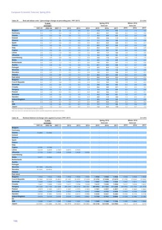 European Economic Forecast, Spring 2016
166
Table 29: 22.4.2016
5-year
1997-01 2002-06 2007-11 2012 2013 2014 2015 2016 2017 2015 2016 2017
-0.1 -0.9 0.6 1.4 0.8 -0.7 -1.3 -1.1 -0.3 -1.2 -1.4 -0.3
-0.3 -1.1 0.2 1.8 0.1 0.2 -0.2 0.1 0.5 -0.3 0.3 0.5
-2.0 -0.3 0.6 0.6 1.5 1.7 4.3 0.9 -0.3 5.5 0.2 0.0
-2.8 0.1 0.1 -1.1 -1.0 -1.7 -9.0 -2.6 -1.3 -3.2 -2.6 -1.2
0.2 1.2 0.5 -1.6 -5.0 -0.4 1.1 0.2 0.0 -1.2 -0.7 -0.6
-0.6 -0.7 0.6 -3.0 -0.8 -0.4 -0.3 -0.2 -0.8 -0.3 -0.6 -0.7
-0.3 0.0 0.6 1.1 0.2 0.9 -0.9 -0.7 -0.4 -0.9 -0.4 -0.2
-1.2 0.5 0.7 0.5 -0.6 -0.2 -0.2 -0.6 -1.1 0.1 -0.8 -0.9
-1.1 0.6 0.4 -2.1 -2.0 -2.1 -0.3 0.7 0.1 -0.4 0.0 -0.2
-2.0 -0.2 -1.0 0.0 3.0 3.3 4.9 1.7 0.6 2.8 1.3 0.5
Lithuania -0.9 1.8 -3.1 -0.5 1.8 1.6 3.4 0.2 0.1 4.3 1.8 -1.8
0.9 -0.9 0.8 0.8 -1.2 0.4 -3.0 -1.3 -0.7 -4.6 -1.0 -1.4
-0.9 -0.5 0.1 1.2 -0.8 0.3 -3.5 -1.5 -0.9 -2.0 -0.6 -0.2
-0.6 -0.9 1.2 1.5 0.1 0.0 -1.0 0.1 0.7 -1.4 -0.2 -0.6
-1.0 -0.8 0.3 1.0 0.8 0.6 -0.1 -0.5 -0.8 -0.1 -0.7 -0.8
0.1 -1.1 -0.6 -2.8 -0.5 -1.8 -2.5 -0.3 -1.2 -1.9 -0.7 -1.0
-1.0 -0.7 1.0 0.6 -0.6 -2.1 -1.1 -0.5 -1.6 -0.8 -0.2 -0.9
-0.2 -0.9 1.1 -0.2 -0.2 0.9 1.0 2.1 0.8 0.9 0.5 -0.7
-1.3 0.3 0.9 2.2 -1.1 -0.4 0.3 -0.1 -0.2 -0.4 0.1 -0.6
-0.7 -0.5 0.5 0.7 -0.2 0.1 -0.6 -0.3 -0.2 -0.5 -0.3 -0.2
0.9 -2.5 1.7 3.2 7.8 3.9 -1.1 1.8 1.1 0.9 1.3 -0.4
-0.2 0.7 0.6 1.7 -0.8 -2.3 -1.3 0.4 0.0 -1.8 0.4 -0.3
0.0 -0.2 0.9 -1.5 0.2 0.6 0.8 0.6 -0.5 0.4 0.0 -0.5
0.7 -0.5 0.4 -2.8 -3.0 -2.4 -0.6 0.0 -0.1 -0.2 -0.5 0.3
-0.6 -0.5 -1.2 0.5 -2.2 -1.2 1.4 0.5 -0.9 0.5 0.3 -0.6
0.0 -3.8 -0.2 -0.3 -0.1 -0.4 0.4 0.6 -0.1 0.3 -0.2 -0.1
3.7 -6.0 -2.6 -1.2 -3.9 1.4 -4.2 0.5 -0.1 -1.8 4.1 1.5
0.1 -0.9 0.8 3.0 0.6 -0.3 -0.8 -1.3 0.0 -1.3 -0.5 -0.1
1.7 -0.3 -0.2 0.0 -1.5 -2.4 0.5 0.9 0.3 1.4 0.7 0.0
-0.3 -0.8 0.3 0.4 -0.5 -0.4 -0.5 -0.2 -0.2 -0.3 -0.2 -0.2
: -1.0 -0.4 -0.1 -0.7 0.3 1.1 1.1 0.5 1.0 0.6 0.1
-0.8 -1.3 0.2 -0.9 -0.2 0.1 -1.6 -0.3 -1.0 -1.2 -0.7 -1.3
Note: See note 6 on concepts and sources where countries using full time equivalents are listed.
Slovenia
Malta
Spring 2016
USA
Latvia
Croatia
Estonia
Bulgaria
Netherlands
Japan
Sweden
France
Hungary
Winter 2016
¹ Nominal unit labour costs divided by GDP price deflator.
United Kingdom
Italy
Poland
Greece
Czech Republic
Slovakia
Austria
Euro area
Real unit labour costs ¹ (percentage change on preceding year, 1997-2017)
Finland
Portugal
Luxembourg
EU
averages
Cyprus
forecast
Romania
Spain
Denmark
Germany
Ireland
Belgium
forecast
Table 30:
5-year
1997-01 2002-06 2007-11 2012 2013 2014 2015 2016 2017 2015 2016 2017
: : : : : : : : : : : :
: : : : : : : : : : : :
15.6802 15.6466 : : : : : : : : : :
: : : : : : : : : : : :
: : : : : : : : : : : :
: : : : : : : : : : : :
: : : : : : : : : : : :
: : : : : : : : : : : :
0.5781 0.5788 : : : : : : : : : :
0.6129 0.6559 0.7047 0.6973 0.7015 : : : : : : :
Lithuania 4.1124 3.4541 3.4528 3.4528 3.4528 3.4528 : : : : : :
: : : : : : : : : : : :
0.4211 0.4244 : : : : : : : : : :
: : : : : : : : : : : :
: : : : : : : : : : : :
: : : : : : : : : : : :
197.1999 235.6156 : : : : : : : : : :
41.5357 40.0076 : : : : : : : : : :
: : : : : : : : : : : :
: : : : : : : : : : : :
1.9454 1.9526 1.9558 1.9558 1.9558 1.9558 1.9558 1.9558 1.9558 1.9558 1.9558 1.9558
35.7063 30.5328 25.8041 25.1491 25.9797 27.5359 27.2792 27.0308 27.0279 27.2792 27.0242 27.0242
7.4649 7.4424 7.4502 7.4437 7.4579 7.4548 7.4587 7.4465 7.4420 7.4587 7.4612 7.4612
7.3627 7.4408 7.3259 7.5217 7.5786 7.6344 7.6137 7.5250 7.4958 7.6137 7.6536 7.6537
244.3260 252.1100 267.6088 289.2494 296.8730 308.7061 309.9956 311.7262 311.6200 309.9956 315.7556 315.7570
3.9079 4.1405 3.9477 4.1847 4.1975 4.1843 4.1841 4.3037 4.2847 4.1841 4.3660 4.3663
1.6073 3.6159 3.9418 4.4593 4.4190 4.4437 4.4454 4.4752 4.4698 4.4454 4.5308 4.5308
8.8150 9.1892 9.6103 8.7041 8.6515 9.0985 9.3535 9.2521 9.2283 9.3535 9.2734 9.2738
0.6518 0.6730 0.8195 0.8109 0.8493 0.8061 0.7258 0.7933 0.8006 0.7258 0.7486 0.7487
: : : : : : : : : : : :
1.0280 1.1641 1.3907 1.2848 1.3281 1.3285 1.1095 1.1260 1.1336 1.1095 1.0846 1.0846
122.5931 133.2686 134.2481 102.4919 129.6627 140.3061 134.3140 124.4438 123.5960 134.3 127.9 127.9Japan
United Kingdom
Hungary
Portugal
Luxembourg
Romania
Denmark
Netherlands
USA
Czech Republic
Estonia
EU
Bulgaria
Italy
Poland
Slovenia
Sweden
Finland
Latvia
Croatia
Austria
Spain
Euro area
France
22.4.2016
Slovakia
Cyprus
forecast
Spring 2016
Nominal bilateral exchange rates against Ecu/euro (1997-2017)
Malta
Ireland
Winter 2016
Belgium
averages forecast
Germany
Greece
 
