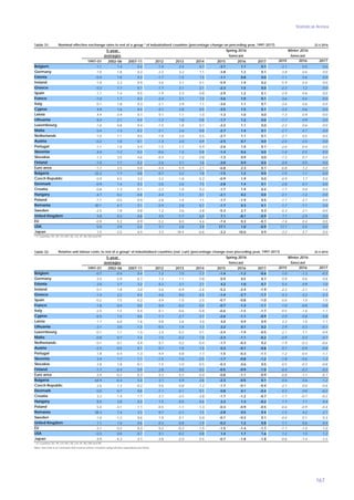 Statistical Annex
167
Table 31: 22.4.2016
5-year
1997-01 2002-06 2007-11 2012 2013 2014 2015 2016 2017 2015 2016 2017
-1.1 1.4 0.4 -1.9 2.4 0.7 -3.1 1.1 0.1 -3.1 0.5 0.0
-1.0 1.8 0.2 -2.3 3.2 1.1 -3.8 1.2 0.1 -3.8 0.6 0.0
-0.4 1.0 0.3 -1.7 1.5 1.5 -1.1 0.8 0.0 -1.1 0.6 0.0
-1.8 2.3 0.9 -3.6 3.1 0.1 -5.9 1.9 0.2 -5.9 0.4 0.0
0.3 1.7 0.7 -1.7 3.1 2.1 -2.3 1.5 0.0 -2.3 1.2 0.0
-1.1 1.4 0.5 -1.9 2.3 0.8 -2.9 1.2 0.1 -2.9 0.6 0.0
-1.0 1.7 0.3 -2.4 3.1 1.0 -3.6 1.0 0.1 -3.6 0.4 0.0
0.1 1.8 0.3 -2.1 2.9 1.1 -3.6 1.1 0.1 -3.6 0.6 0.0
4.9 1.6 0.4 -2.1 2.8 0.5 -3.5 1.5 0.1 -3.5 0.6 0.0
4.4 -3.4 0.1 0.1 1.1 1.0 -1.3 1.0 0.0 -1.3 0.9 0.0
Lithuania 8.4 2.1 0.4 -1.3 1.8 0.8 -1.7 1.2 0.0 -1.7 0.9 0.0
-1.0 0.8 0.4 -1.5 1.8 0.7 -2.2 1.1 0.0 -2.2 0.6 0.0
0.4 1.3 0.2 -2.1 2.6 0.8 -2.7 1.4 0.1 -2.7 0.7 0.0
-1.0 1.1 0.5 -1.8 2.0 0.5 -2.7 1.1 0.1 -2.7 0.5 0.0
-0.2 1.0 0.1 -1.3 2.0 0.9 -2.5 0.7 0.0 -2.5 0.5 0.0
-1.1 1.0 0.4 -1.5 1.7 0.4 -2.6 1.0 0.1 -2.6 0.4 0.0
-4.0 -1.2 0.3 -0.6 1.4 0.8 -1.4 0.6 0.0 -1.4 0.5 0.0
-1.3 3.5 4.6 -0.4 1.2 0.8 -1.3 0.9 0.0 -1.3 0.7 0.0
-1.0 1.7 0.2 -2.6 3.1 1.6 -3.0 0.9 0.0 -3.0 0.5 0.0
-1.7 3.5 0.8 -4.4 5.9 2.1 -6.8 2.3 0.1 -6.8 1.2 0.0
-32.2 1.7 0.8 -0.7 2.2 1.8 -1.5 1.2 0.0 -1.5 1.1 0.0
0.9 4.5 3.2 -3.2 -1.8 -5.2 -0.9 1.9 0.0 -0.9 1.7 0.0
-0.9 1.4 0.3 -2.6 2.6 1.5 -2.8 1.4 0.1 -2.8 0.7 0.0
-0.8 1.3 -0.1 -2.2 1.0 0.2 -1.7 1.9 0.4 -1.7 0.0 0.0
-4.7 0.2 -0.8 -4.4 -1.1 -3.1 -2.1 0.2 0.0 -2.1 -1.2 0.0
-1.1 -0.5 -0.9 -2.8 1.4 1.1 -1.7 -1.9 0.5 -1.7 -3.7 0.0
-30.1 -4.7 -3.1 -5.9 2.8 0.7 -1.7 0.3 0.1 -1.7 -1.1 0.0
-2.5 1.8 0.8 1.2 3.6 -3.8 -5.3 2.7 0.3 -5.3 2.1 0.0
4.8 0.2 -4.8 4.5 -1.7 6.9 7.1 -8.1 -0.9 7.1 -2.9 0.0
-0.9 5.2 -0.9 -5.2 8.0 4.6 -7.4 0.3 -0.1 -7.4 0.4 0.0
5.0 -3.9 -2.4 4.1 2.8 3.8 17.1 1.0 -0.9 17.1 5.5 0.0
1.5 -2.5 6.4 3.3 -18.4 -6.6 -3.2 10.0 0.9 -3.2 5.7 0.0
Slovenia
Malta
Spring 2016
USA
Latvia
Croatia
Estonia
Bulgaria
Netherlands
Japan
Sweden
France
Hungary
Winter 2016
¹ 37 countries: EU, TR, CH, NO, US, CA, JP, AU, MX and NZ.
United Kingdom
Italy
Poland
Greece
Czech Republic
Slovakia
Austria
Euro area
Nominal effective exchange rates to rest of a group ¹ of industrialised countries (percentage change on preceding year, 1997-2017)
Finland
Portugal
Luxembourg
EU
averages
Cyprus
forecast
Romania
Spain
Denmark
Germany
Ireland
Belgium
forecast
Table 32: 22.4.2016
5-year
1997-01 2002-06 2007-11 2012 2013 2014 2015 2016 2017 2015 2016 2017
-0.7 -0.4 0.4 1.2 1.0 -1.3 -1.4 -1.2 -0.6 -1.0 -1.3 -0.3
-3.0 -2.0 -0.7 1.3 1.1 0.8 0.9 0.5 0.7 0.9 0.6 0.8
2.0 3.7 3.2 0.3 3.7 2.1 4.2 1.0 0.7 5.4 0.9 1.0
0.1 1.8 -3.0 -2.6 -0.9 -2.6 -5.2 -2.4 -1.9 -2.2 -2.1 -1.5
-1.4 2.2 0.4 -4.6 -9.0 -4.5 -1.4 -2.7 -1.7 -4.3 -3.2 -2.3
-0.2 1.5 -0.2 -4.9 -1.5 -2.0 -0.7 -0.8 -1.0 -0.6 -1.0 -1.0
-1.8 0.4 0.0 0.4 -0.2 0.4 -0.7 -1.3 -1.1 -1.0 -0.8 -0.8
-2.0 1.5 0.4 -0.1 -0.6 -0.8 -0.6 -1.5 -1.7 -0.5 -1.6 -1.1
-6.5 1.5 0.6 -1.1 -2.7 -3.7 -2.6 -1.1 -0.9 -2.0 -0.8 -0.8
-1.7 6.0 1.6 0.8 2.6 3.0 4.0 0.9 0.9 2.2 1.0 1.1
Lithuania -2.1 3.0 -1.3 -0.5 1.4 1.3 2.2 0.1 0.2 2.9 0.3 -0.1
-0.1 1.1 1.4 2.4 -0.2 0.1 -2.4 -1.9 -0.5 -2.1 -1.1 -0.9
-0.8 0.7 1.4 1.5 -0.2 1.0 -2.3 -1.1 -0.2 -0.9 0.3 0.7
0.1 0.1 0.4 0.7 0.2 -0.4 -1.7 -0.3 0.2 -1.9 -0.3 -0.6
-2.5 -0.5 0.1 0.7 1.0 1.0 0.3 -0.7 -0.8 0.7 -0.9 -0.8
1.8 0.4 -1.3 -4.4 0.8 -1.7 -1.5 -0.3 -1.1 -1.2 -0.4 -1.1
3.4 1.7 1.1 -1.5 -1.0 -2.5 -1.7 -0.8 -1.2 -1.8 -0.6 -1.3
2.8 1.8 -0.1 -1.5 -1.0 -0.5 -0.3 0.6 0.5 -0.5 -0.3 -0.8
-1.7 -0.4 0.9 2.8 0.0 -0.2 -0.5 -0.9 -1.0 -0.4 -0.3 -0.5
-3.9 -0.2 -0.3 0.3 0.3 -0.4 -0.8 -1.1 -0.9 -0.8 -1.1 -0.7
64.9 -0.3 5.4 2.1 5.9 2.6 -2.3 -0.5 0.1 0.4 0.6 -1.2
2.6 1.3 -0.2 0.6 -0.8 -1.2 -1.7 -0.1 -0.4 -2.1 0.0 -0.6
0.0 0.7 0.8 -1.1 0.1 0.1 0.8 0.1 -0.4 0.3 0.0 -0.2
3.2 1.4 1.1 -3.7 -3.5 -3.8 -1.7 -1.2 -0.7 -1.1 -0.7 -0.2
8.5 3.0 0.3 1.5 -0.5 0.6 2.2 1.3 -0.2 1.7 1.1 0.4
5.4 -3.1 1.1 -0.5 -1.1 -1.3 -0.3 -0.9 -0.5 -0.6 -0.9 -0.4
58.3 7.4 3.3 0.7 -2.1 1.5 -2.8 0.5 0.4 -1.5 4.2 2.1
-1.0 -1.2 0.6 1.8 0.1 0.0 -0.1 -0.3 0.1 -0.4 0.1 0.3
1.1 1.0 0.6 -0.3 -0.8 -1.9 -0.2 1.2 0.8 1.1 0.6 0.4
-3.1 0.2 0.3 0.2 -0.3 -1.5 -1.5 -1.4 -1.1 -1.1 -1.4 -1.0
-0.5 0.0 -0.7 0.1 -0.2 0.8 1.4 1.7 1.6 1.2 1.5 1.2
-3.9 -4.3 -3.1 -3.8 -2.0 0.5 -0.7 -1.8 -1.8 -0.6 -1.4 -1.5
Note: See note 6 on concepts and sources where countries using full time equivalents are listed.
Slovenia
Malta
Spring 2016
USA
Latvia
Croatia
Estonia
Bulgaria
Netherlands
Japan
Sweden
France
Hungary
Winter 2016
¹ 37 countries: EU, TR, CH, NO, US, CA, JP, AU, MX and NZ.
United Kingdom
Italy
Poland
Greece
Czech Republic
Slovakia
Austria
Euro area
Relative unit labour costs, to rest of a group¹ of industrialised countries (nat. curr) (percentage change over preceding year, 1997-2017)
Finland
Portugal
Luxembourg
EU
averages
Cyprus
forecast
Romania
Spain
Denmark
Germany
Ireland
Belgium
forecast
 