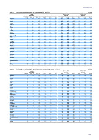 Statistical Annex
169
Table 35: 22.4.2016
5-year
1997-01 2002-06 2007-11 2012 2013 2014 2015 2016 2017 2015 2016 2017
49.3 49.0 49.2 51.6 52.6 52.0 51.3 50.9 50.7 51.2 50.9 50.8
45.1 43.1 43.5 44.4 44.4 44.6 44.6 44.5 44.6 44.5 44.4 44.6
37.4 36.4 39.4 38.8 38.1 38.7 40.0 40.1 40.0 39.9 40.3 40.4
36.0 34.4 34.1 33.8 34.0 34.8 32.8 31.3 30.8 34.1 32.8 32.5
40.0 39.2 41.0 46.4 49.1 47.0 48.1 47.6 47.8 45.6 46.3 46.1
38.1 38.9 37.0 37.5 38.2 38.6 38.2 38.2 38.3 38.5 38.5 38.6
50.1 49.4 49.9 52.0 52.9 53.4 53.2 52.8 52.6 53.5 53.3 53.1
45.2 43.6 45.5 47.8 48.1 48.2 47.9 47.2 46.7 48.1 47.4 47.4
31.1 35.5 38.3 36.1 36.5 39.8 39.0 38.3 38.1 39.2 39.0 38.5
35.8 33.6 34.7 36.4 36.1 35.9 35.9 35.8 36.4 35.2 35.1 35.2
Lithuania 36.9 33.2 34.8 33.0 32.9 34.1 34.9 34.2 34.1 34.7 34.8 34.3
44.0 43.5 43.9 44.8 44.0 44.1 42.8 42.5 41.0 41.8 41.9 41.0
34.5 37.9 38.4 38.9 39.4 41.2 41.9 39.6 39.4 41.2 39.3 39.0
43.5 42.1 43.0 43.2 44.0 43.9 43.0 42.6 42.6 42.8 42.5 41.9
49.3 48.7 48.3 48.9 49.5 49.9 50.6 49.9 49.4 50.2 49.7 49.2
39.1 40.5 41.3 42.9 45.1 44.5 43.9 44.0 43.5 44.0 43.2 42.6
42.6 43.3 42.8 44.5 45.2 44.9 45.1 43.4 43.2 44.8 44.0 43.5
40.2 36.3 35.1 36.2 38.6 39.2 42.7 38.9 38.6 41.0 37.9 38.3
53.7 52.0 52.4 54.0 54.9 54.9 55.5 55.8 55.9 55.1 55.5 55.4
45.5 44.2 44.5 46.1 46.6 46.8 46.6 46.1 46.0 46.6 46.3 46.2
37.8 37.9 35.6 34.4 37.2 36.6 38.2 37.0 37.2 37.3 36.8 36.4
37.3 39.4 38.9 40.7 41.6 40.8 42.2 40.7 40.7 41.1 40.3 40.3
54.7 54.6 54.3 54.8 55.5 57.4 53.6 52.3 51.6 53.4 51.4 50.9
: 42.4 41.7 41.7 42.5 42.6 43.7 44.1 44.4 43.4 43.4 43.9
43.6 42.1 45.1 46.3 47.0 47.5 48.7 46.4 46.1 47.8 44.5 44.0
40.7 40.1 39.4 38.9 38.4 38.9 38.9 39.1 39.1 38.9 39.1 39.2
32.7 32.4 33.3 33.4 33.1 33.5 34.8 31.8 31.5 34.6 32.6 31.0
56.9 53.4 51.9 50.7 51.0 50.2 50.4 49.8 49.7 49.8 50.0 49.9
38.3 38.7 39.7 38.5 39.3 38.3 38.8 39.2 39.6 38.8 39.2 39.3
: 43.5 43.9 44.8 45.4 45.2 45.0 44.8 44.7 45.0 44.8 44.7
34.0 31.7 31.7 31.2 33.4 33.1 33.6 33.5 33.7 33.6 34.0 34.3
31.4 31.5 33.4 33.1 34.0 35.9 36.2 37.0 37.5 36.3 36.8 37.5
Slovenia
Malta
Spring 2016
USA
Latvia
Croatia
Estonia
Bulgaria
Netherlands
Japan
Sweden
France
Hungary
Winter 2016
United Kingdom
Italy
Poland
Greece
Czech Republic
Slovakia
Austria
Euro area
Total revenue, general government (as a percentage of GDP, 1997-2017)
Finland
Portugal
Luxembourg
EU
averages
Cyprus
forecast
Romania
Spain
Denmark
Germany
Ireland
Belgium
forecast
Table 36: 22.4.2016
5-year
1997-01 2002-06 2007-11 2012 2013 2014 2015 2016 2017 2015 2016 2017
-0.7 -0.8 -2.9 -4.2 -3.0 -3.1 -2.6 -2.8 -2.3 -2.9 -2.8 -2.4
-1.9 -3.4 -1.7 -0.1 -0.1 0.3 0.7 0.2 0.1 0.5 0.1 0.0
-0.4 1.7 -0.2 -0.3 -0.2 0.8 0.4 -0.1 -0.2 0.3 0.2 0.1
2.3 1.2 -13.1 -8.0 -5.7 -3.8 -2.3 -1.1 -0.6 -1.8 -1.3 -0.8
-5.5 -7.0 -10.7 -8.8 -13.0 -3.6 -7.2 -3.1 -1.8 -7.6 -3.4 -2.1
-2.0 0.5 -6.5 -10.4 -6.9 -5.9 -5.1 -3.9 -3.1 -4.8 -3.6 -2.6
-2.1 -3.2 -5.0 -4.8 -4.0 -4.0 -3.5 -3.4 -3.2 -3.7 -3.4 -3.2
-2.5 -3.6 -3.4 -2.9 -2.9 -3.0 -2.6 -2.4 -1.9 -2.6 -2.5 -1.5
-3.4 -3.4 -2.4 -5.8 -4.9 -8.9 -1.0 -0.4 0.0 -1.0 0.1 0.4
-1.4 -1.2 -5.1 -0.8 -0.9 -1.6 -1.3 -1.0 -1.0 -1.3 -1.0 -1.0
Lithuania -4.9 -1.0 -5.8 -3.1 -2.6 -0.7 -0.2 -1.1 -0.4 -0.9 -1.2 -0.4
4.3 0.7 1.3 0.3 0.8 1.7 1.2 1.0 0.1 0.2 0.5 0.5
-6.9 -4.8 -3.1 -3.5 -2.6 -2.0 -1.5 -0.9 -0.8 -1.6 -1.1 -1.0
-0.1 -1.4 -2.9 -3.9 -2.4 -2.4 -1.8 -1.7 -1.2 -2.2 -1.8 -1.5
-2.1 -2.6 -3.0 -2.2 -1.3 -2.7 -1.2 -1.5 -1.4 -1.6 -1.7 -1.7
-3.8 -4.9 -7.0 -5.7 -4.8 -7.2 -4.4 -2.7 -2.3 -4.2 -3.4 -3.5
-3.0 -1.9 -3.9 -4.1 -15.0 -5.0 -2.9 -2.4 -2.1 -2.9 -2.4 -1.9
-7.4 -3.9 -4.7 -4.3 -2.7 -2.7 -3.0 -2.4 -1.6 -2.7 -2.1 -1.7
2.8 3.0 0.6 -2.2 -2.6 -3.2 -2.7 -2.5 -2.3 -3.2 -2.8 -2.5
-1.9 -2.6 -3.9 -3.7 -3.0 -2.6 -2.1 -1.9 -1.6 -2.2 -1.9 -1.6
0.5 0.6 -1.3 -0.3 -0.4 -5.4 -2.1 -2.0 -1.6 -2.5 -2.3 -2.0
-4.1 -4.2 -3.1 -3.9 -1.3 -1.9 -0.4 -0.7 -0.6 -1.6 -1.1 -1.0
0.5 2.4 0.1 -3.5 -1.1 1.5 -2.1 -2.5 -1.9 -2.0 -2.7 -1.9
: -4.1 -5.0 -5.3 -5.3 -5.5 -3.2 -2.7 -2.3 -4.2 -3.9 -3.2
-5.1 -7.9 -4.7 -2.3 -2.6 -2.3 -2.0 -2.0 -2.0 -2.1 -2.0 -1.9
-3.7 -4.7 -5.0 -3.7 -4.0 -3.3 -2.6 -2.6 -3.1 -3.0 -2.8 -3.4
-4.0 -1.5 -6.0 -3.7 -2.1 -0.9 -0.7 -2.8 -3.4 -1.1 -3.0 -3.8
1.0 0.3 0.9 -0.9 -1.4 -1.6 0.0 -0.4 -0.7 -1.0 -1.1 -1.2
0.0 -3.1 -7.2 -8.3 -5.6 -5.6 -4.4 -3.4 -2.4 -4.4 -3.1 -2.1
: -2.6 -4.2 -4.3 -3.3 -3.0 -2.4 -2.1 -1.8 -2.5 -2.2 -1.8
-0.5 -4.6 -9.2 -8.8 -5.3 -4.9 -4.0 -4.4 -4.4 -4.2 -4.3 -4.4
-7.0 -5.5 -6.0 -8.7 -8.5 -6.2 -5.2 -4.5 -4.2 -5.1 -4.2 -3.6
Slovenia
Malta
Spring 2016
USA
Latvia
Croatia
Estonia
Bulgaria
Netherlands
Japan
Sweden
France
Hungary
Winter 2016
United Kingdom
Italy
Poland
Greece
Czech Republic
Slovakia
Austria
Euro area
Net lending (+) or net borrowing (-), general government (as a percentage of GDP, 1997-2017)
Finland
Portugal
Luxembourg
EU
averages
Cyprus
forecast
Romania
Spain
Denmark
Germany
Ireland
Belgium
forecast
 
