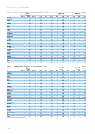 European Economic Forecast, Spring 2016
170
Table 37: 22.4.2016
5-year
1997-01 2002-06 2007-11 2012 2013 2014 2015 2016 2017 2015 2016 2017
7.0 4.9 3.8 3.6 3.4 3.2 2.9 2.7 2.6 2.9 2.7 2.6
3.2 2.8 2.6 2.3 2.0 1.8 1.6 1.4 1.3 1.5 1.4 1.4
0.4 0.2 0.2 0.1 0.1 0.1 0.1 0.1 0.1 0.1 0.1 0.1
2.6 1.1 2.1 4.1 4.3 4.0 3.1 2.8 2.7 3.3 3.0 2.9
7.3 4.9 5.5 5.1 4.0 4.0 3.8 3.9 3.8 4.1 3.9 3.8
3.6 2.1 1.8 3.0 3.4 3.4 3.1 2.9 2.7 3.1 2.9 2.7
3.0 2.7 2.6 2.6 2.3 2.2 2.0 1.9 1.9 2.0 2.0 2.0
7.1 4.8 4.6 5.2 4.8 4.6 4.2 4.0 3.8 4.2 4.1 3.9
2.9 3.1 2.4 2.9 3.1 2.9 2.8 2.6 2.4 3.3 2.5 2.2
0.8 0.6 1.2 1.6 1.5 1.4 1.3 1.1 1.0 1.4 1.2 1.1
Lithuania 1.3 1.0 1.2 2.0 1.8 1.6 1.5 1.5 1.4 1.6 1.6 1.5
0.4 0.3 0.4 0.5 0.4 0.4 0.4 0.4 0.3 0.4 0.4 0.4
3.4 3.7 3.3 3.0 2.9 2.9 2.6 2.4 2.3 2.6 2.4 2.3
3.8 2.3 1.9 1.6 1.5 1.4 1.2 1.2 1.1 1.3 1.2 1.1
3.6 3.2 3.0 2.7 2.6 2.5 2.4 2.3 2.3 2.3 2.2 2.2
3.2 2.7 3.3 4.9 4.9 4.9 4.6 4.5 4.3 4.8 4.6 4.4
2.3 1.7 1.4 2.0 2.6 3.2 3.0 2.8 2.6 3.0 2.9 2.7
3.2 2.2 1.4 1.8 1.9 1.9 1.8 1.5 1.5 1.5 1.5 1.5
3.1 1.7 1.4 1.4 1.3 1.2 1.2 1.2 1.1 1.2 1.1 1.1
4.1 3.1 2.9 3.0 2.8 2.7 2.4 2.3 2.2 2.4 2.3 2.2
4.4 1.8 0.8 0.8 0.7 0.9 1.0 1.0 1.0 0.9 1.0 1.0
0.9 1.1 1.2 1.4 1.3 1.3 1.1 1.0 1.0 1.1 1.0 1.0
4.2 2.4 1.8 1.8 1.7 1.5 1.6 1.2 1.2 1.6 1.2 1.2
: 1.9 2.4 3.4 3.5 3.5 3.6 3.6 3.6 3.5 3.5 3.5
6.4 4.1 4.2 4.6 4.5 4.0 3.6 3.1 3.0 3.5 3.3 3.1
3.5 2.7 2.4 2.7 2.5 1.9 1.8 1.7 1.5 1.8 1.7 1.6
4.1 1.5 1.2 1.8 1.7 1.7 1.6 1.7 1.7 1.6 1.6 1.6
3.8 2.0 1.3 0.9 0.8 0.7 0.5 0.5 0.5 0.6 0.6 0.6
2.8 2.0 2.5 2.9 2.9 2.7 2.3 2.3 2.2 2.4 2.4 2.3
: 2.8 2.7 2.9 2.7 2.5 2.3 2.2 2.1 2.3 2.2 2.1
4.2 3.4 3.7 3.8 3.6 3.5 3.5 3.6 3.8 3.6 4.0 4.1
3.2 1.9 2.0 2.1 2.1 2.0 2.0 1.9 1.9 2.0 1.9 1.8
Slovenia
Malta
Spring 2016
USA
Latvia
Croatia
Estonia
Bulgaria
Netherlands
Japan
Sweden
France
Hungary
Winter 2016
United Kingdom
Italy
Poland
Greece
Czech Republic
Slovakia
Austria
Euro area
Interest expenditure, general government (as a percentage of GDP, 1997-2017)
Finland
Portugal
Luxembourg
EU
averages
Cyprus
forecast
Romania
Spain
Denmark
Germany
Ireland
Belgium
forecast
Table 38: 22.4.2016
5-year
1997-01 2002-06 2007-11 2012 2013 2014 2015 2016 2017 2015 2016 2017
6.3 4.0 0.9 -0.6 0.3 0.1 0.3 -0.1 0.3 0.0 -0.1 0.2
1.3 -0.6 0.9 2.2 1.8 2.1 2.3 1.6 1.5 2.1 1.6 1.4
0.0 1.9 0.0 -0.1 -0.1 0.9 0.5 0.0 -0.1 0.4 0.2 0.2
4.9 2.3 -11.0 -3.9 -1.4 0.2 0.8 1.7 2.1 1.5 1.7 2.1
1.8 -2.1 -5.2 -3.7 -9.0 0.4 -3.4 0.8 2.0 -3.5 0.5 1.8
1.7 2.6 -4.6 -7.5 -3.5 -2.5 -2.0 -1.1 -0.4 -1.8 -0.7 0.1
1.0 -0.5 -2.4 -2.2 -1.8 -1.8 -1.5 -1.5 -1.3 -1.6 -1.4 -1.2
4.6 1.2 1.2 2.2 1.9 1.6 1.6 1.6 1.9 1.7 1.5 2.3
-0.5 -0.3 0.0 -2.9 -1.8 -6.0 1.8 2.2 2.4 2.2 2.6 2.6
-0.6 -0.6 -3.9 0.8 0.6 -0.1 0.1 0.1 0.0 0.1 0.1 0.2
Lithuania -3.5 0.0 -4.5 -1.2 -0.9 0.9 1.3 0.4 1.0 0.7 0.4 1.1
4.7 0.9 1.7 0.7 1.2 2.1 1.6 1.4 0.5 0.6 0.9 0.8
-3.5 -1.1 0.2 -0.6 0.3 0.8 1.1 1.5 1.4 1.0 1.3 1.3
3.7 0.9 -0.9 -2.2 -0.9 -0.9 -0.6 -0.5 0.0 -0.9 -0.6 -0.3
1.5 0.6 0.0 0.5 1.3 -0.2 1.2 0.9 0.9 0.7 0.6 0.5
-0.6 -2.2 -3.8 -0.8 0.0 -2.3 0.2 1.8 2.0 0.5 1.2 0.9
-0.7 -0.2 -2.5 -2.1 -12.5 -1.8 0.0 0.5 0.6 0.0 0.5 0.8
-4.2 -1.7 -3.4 -2.5 -0.8 -0.8 -1.2 -0.9 -0.2 -1.2 -0.6 -0.2
5.9 4.8 2.0 -0.8 -1.4 -1.9 -1.5 -1.4 -1.1 -2.1 -1.7 -1.4
2.3 0.5 -1.0 -0.6 -0.2 0.1 0.3 0.4 0.5 0.2 0.4 0.6
4.9 2.4 -0.5 0.5 0.3 -4.6 -1.1 -0.9 -0.5 -1.6 -1.3 -1.0
-3.1 -3.1 -1.9 -2.5 0.1 -0.6 0.7 0.3 0.4 -0.5 -0.1 0.1
4.6 4.8 1.9 -1.7 0.6 3.0 -0.5 -1.2 -0.7 -0.5 -1.5 -0.7
: -2.3 -2.7 -1.9 -1.8 -2.0 0.4 0.9 1.3 -0.6 -0.3 0.4
1.4 -3.8 -0.5 2.3 1.9 1.7 1.6 1.1 1.0 1.4 1.3 1.2
-0.2 -2.0 -2.7 -1.0 -1.5 -1.4 -0.8 -0.9 -1.5 -1.3 -1.1 -1.7
0.1 0.0 -4.8 -1.9 -0.4 0.8 0.9 -1.1 -1.6 0.5 -1.4 -2.2
4.8 2.3 2.2 0.0 -0.6 -0.9 0.5 0.1 -0.2 -0.4 -0.4 -0.6
2.8 -1.1 -4.7 -5.4 -2.8 -2.9 -2.1 -1.1 -0.1 -2.0 -0.8 0.2
2.4 0.2 -1.5 -1.4 -0.6 -0.4 -0.1 0.0 0.3 -0.2 0.0 0.4
3.7 -1.2 -5.5 -5.0 -1.7 -1.4 -0.5 -0.8 -0.6 -0.6 -0.3 -0.2
-3.8 -3.5 -4.0 -6.6 -6.4 -4.1 -3.2 -2.6 -2.3 -3.2 -2.3 -1.8
Slovenia
Malta
Spring 2016
USA
Latvia
Croatia
Estonia
Bulgaria
Netherlands
Japan
Sweden
France
Hungary
Winter 2016
¹ Net lending/borrowing excluding interest expenditure.
United Kingdom
Italy
Poland
Greece
Czech Republic
Slovakia
Austria
Euro area
Primary balance, general government ¹ (as a percentage of GDP, 1997-2017)
Finland
Portugal
Luxembourg
EU
averages
Cyprus
forecast
Romania
Spain
Denmark
Germany
Ireland
Belgium
forecast
 