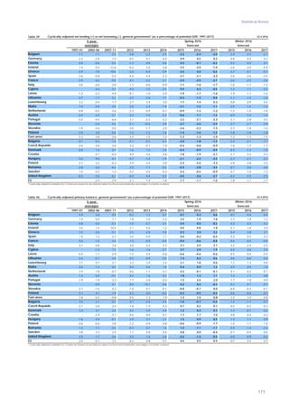 Statistical Annex
171
Table 39:
5-year
1997-01 2002-06 2007-11 2012 2013 2014 2015 2016 2017 2015 2016 2017
-1.1 -1.1 -3.3 -3.8 -2.2 -2.5 -2.2 -2.4 -2.0 -2.4 -2.3 -2.1
-2.2 -2.8 -1.5 -0.5 0.1 0.4 0.9 0.5 0.5 0.8 0.4 0.2
0.4 -0.6 -0.5 -1.2 -0.8 0.0 0.3 -0.1 -0.2 0.2 0.2 0.1
1.0 0.4 -12.6 -6.2 -3.6 -2.8 -3.2 -2.0 -1.0 -2.6 -2.0 -0.9
-5.9 -7.8 -10.6 -2.6 -6.9 0.9 -3.5 0.0 -0.6 -3.7 -0.1 -0.7
-2.6 -0.8 -5.5 -6.4 -2.4 -2.3 -3.1 -3.1 -3.2 -2.6 -2.6 -2.5
-2.5 -4.2 -5.0 -4.1 -3.2 -2.7 -2.4 -2.5 -2.7 -2.6 -2.5 -2.6
-3.0 -4.0 -3.0 -1.1 -0.6 -0.9 -1.1 -1.6 -1.7 -1.0 -1.7 -1.4
: -4.4 -3.7 -4.5 -1.5 -5.5 0.9 0.3 -0.5 1.2 1.1 0.2
-1.2 -2.3 -4.0 -0.1 -1.0 -2.0 -1.9 -1.7 -1.6 -1.9 -1.7 -1.6
Lithuania -4.7 -1.7 -5.2 -2.5 -2.6 -1.1 -0.3 -1.3 -0.8 -1.1 -1.5 -1.0
3.3 0.4 1.7 2.7 2.4 3.0 1.7 1.4 0.3 0.8 0.9 0.4
-7.0 -5.0 -3.0 -3.0 -2.4 -1.9 -2.1 -1.5 -1.1 -2.0 -1.5 -1.3
-0.8 -0.5 -2.6 -2.3 -0.4 -0.7 -0.9 -1.2 -1.2 -1.2 -1.5 -1.8
-2.4 -2.3 -3.1 -2.2 -1.0 -2.2 -0.6 -1.1 -1.2 -0.9 -1.2 -1.4
-5.0 -4.5 -6.6 : -3.1 -2.2 -5.2 -3.2 -2.1 -2.3 -3.1 -2.8 -3.5
: -2.6 -4.6 -2.1 -12.6 -3.8 -2.7 -2.6 -2.9 -2.7 -2.7 -2.8
-7.4 -3.6 -5.6 -3.6 -1.7 -2.0 -2.6 -2.2 -1.5 -2.3 -1.8 -1.6
2.0 3.0 0.6 -1.2 -1.3 -1.6 -1.4 -1.6 -1.5 -1.8 -1.8 -1.8
-2.3 -2.8 -3.6 -2.5 -1.5 -1.2 -1.2 -1.3 -1.4 -1.2 -1.3 -1.4
0.1 0.3 -1.6 -0.1 -0.3 -5.2 -2.0 -1.8 -1.4 -2.4 -2.1 -1.7
-3.6 -4.8 -3.6 -3.2 -0.1 -1.0 -0.4 -0.8 -0.9 -1.6 -1.3 -1.3
-0.8 1.3 0.7 -1.6 1.2 3.4 -0.4 -0.9 -0.9 -0.3 -1.3 -1.0
: -4.7 -6.0 -4.0 -3.6 -3.6 -1.8 -1.9 -2.1 -2.7 -3.2 -3.3
-4.6 -9.0 -4.3 -0.7 -1.4 -1.9 -2.1 -2.2 -2.5 -2.2 -2.1 -2.2
-4.1 -3.2 -6.2 -3.9 -3.4 -2.8 -2.4 -2.6 -3.3 -2.8 -2.8 -3.4
-2.8 -2.6 -6.2 -2.0 -1.1 -0.2 -0.4 -2.8 -3.4 -0.7 -3.0 -4.0
1.0 0.2 1.2 0.2 0.0 -0.3 0.3 -0.5 -0.9 -0.7 -1.0 -1.2
-0.3 -3.6 -6.1 -6.4 -4.4 -5.3 -4.5 -3.6 -2.7 -4.4 -3.3 -2.5
: -2.9 -3.9 -3.1 -1.9 -1.8 -1.7 -1.7 -1.6 -1.8 -1.7 -1.7
22.4.2016Cyclically-adjusted net lending (+) or net borrowing (-), general government¹ (as a percentage of potential GDP, 1997-2017)
Sweden
Finland
Latvia
Belgium
Spring 2016
Romania
Denmark
Netherlands
Greece
Winter 2016
averages
Croatia
Austria
Spain
forecast
Germany
Euro area
Estonia
Ireland
forecast
France
Hungary
Portugal
Luxembourg
EU
Bulgaria
Italy
Poland
Slovenia
Malta
Czech Republic
Slovakia
Cyprus
¹ Cyclically-adjusted variables for Croatia are based on provisional values for fiscal semi-elasticities and subject to further revisions
United Kingdom
Table 40:
5-year
1997-01 2002-06 2007-11 2012 2013 2014 2015 2016 2017 2015 2016 2017
5.9 3.8 0.5 -0.2 1.2 0.7 0.7 0.3 0.6 0.5 0.4 0.4
1.0 0.0 1.1 1.8 2.0 2.2 2.5 1.9 1.8 2.3 1.8 1.5
0.8 -0.4 -0.3 -1.0 -0.7 0.1 0.4 0.0 -0.2 0.3 0.3 0.2
3.6 1.5 -10.5 -2.1 0.6 1.2 0.0 0.8 1.8 0.7 1.0 2.0
1.5 -3.0 -5.1 2.5 -2.9 5.0 0.3 3.9 3.2 0.4 3.8 3.1
1.0 1.2 -3.7 -3.5 0.9 1.1 0.0 -0.2 -0.5 0.4 0.3 0.2
0.5 -1.5 -2.4 -1.5 -0.9 -0.5 -0.4 -0.6 -0.8 -0.6 -0.5 -0.6
4.1 0.8 1.6 4.0 4.2 3.7 3.1 2.4 2.1 3.2 2.4 2.5
: -1.3 -1.3 -1.6 1.6 -2.7 3.7 2.9 1.9 4.5 3.6 2.4
-0.4 -1.7 -2.9 1.5 0.4 -0.6 -0.6 -0.6 -0.6 -0.5 -0.6 -0.5
Lithuania -3.4 -0.7 -3.9 -0.5 -0.9 0.5 1.3 0.2 0.6 0.6 0.0 0.5
3.7 0.7 2.1 3.2 2.9 3.4 2.1 1.8 0.6 1.2 1.3 0.8
-3.6 -1.3 0.3 0.0 0.4 1.0 0.4 0.9 1.2 0.5 0.9 1.0
2.9 1.8 -0.7 -0.6 1.1 0.7 0.3 -0.1 -0.1 0.1 -0.2 -0.7
1.2 0.9 -0.1 0.5 1.6 0.3 1.8 1.3 1.1 1.4 1.1 0.8
-1.9 -1.9 -3.3 : 1.7 2.6 -0.3 1.3 2.4 2.0 1.7 1.8 0.9
: -0.9 -3.1 0.0 -10.1 -0.6 0.2 0.2 -0.3 0.2 0.1 -0.1
-4.1 -1.4 -4.2 -1.8 0.1 -0.1 -0.8 -0.7 0.0 -0.8 -0.3 -0.1
5.1 4.7 1.9 0.2 0.0 -0.3 -0.2 -0.5 -0.4 -0.6 -0.6 -0.7
1.8 0.2 -0.8 0.5 1.3 1.4 1.3 1.0 0.8 1.2 1.0 0.8
4.5 2.1 -0.7 0.7 0.4 -4.4 -1.0 -0.7 -0.4 -1.5 -1.1 -0.7
-2.7 -3.8 -2.4 -1.8 1.3 0.3 0.7 0.2 0.1 -0.5 -0.2 -0.3
3.3 3.7 2.5 0.2 2.9 4.9 1.2 0.3 0.3 1.3 -0.1 0.2
: -2.9 -3.7 -0.6 0.0 -0.1 1.7 1.7 1.4 0.8 0.3 0.3
1.8 -4.9 -0.1 3.9 3.1 2.1 1.5 0.9 0.5 1.3 1.1 0.9
-0.6 -0.6 -3.8 -1.2 -0.9 -0.8 -0.6 -0.9 -1.7 -1.0 -1.1 -1.8
1.3 -1.1 -5.0 -0.3 0.7 1.5 1.3 -1.1 -1.7 0.9 -1.4 -2.3
4.8 2.3 2.5 1.1 0.8 0.4 0.8 0.0 -0.4 -0.1 -0.4 -0.6
2.5 -1.7 -3.6 -3.5 -1.6 -2.6 -2.2 -1.3 -0.5 -2.0 -0.9 -0.2
2.0 -0.1 -1.2 -0.2 0.8 0.7 0.6 0.5 0.4 0.5 0.5 0.5
22.4.2016Cyclically-adjusted primary balance, general government¹ (as a percentage of potential GDP, 1997-2017)
Sweden
Finland
Latvia
Belgium
Spring 2016
Romania
Denmark
Netherlands
Greece
Winter 2016
averages
Croatia
Austria
Spain
forecast
Germany
Euro area
Estonia
Ireland
forecast
France
Hungary
Portugal
Luxembourg
EU
Bulgaria
Italy
Poland
Slovenia
Malta
Czech Republic
Slovakia
Cyprus
¹ Cyclically-adjusted variables for Croatia are based on provisional values for fiscal semi-elasticities and subject to further revisions
United Kingdom
 