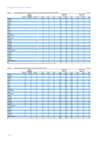 European Economic Forecast, Spring 2016
172
Table 41:
5-year
1997-01 2002-06 2007-11 2012 2013 2014 2015 2016 2017 2015 2016 2017
: : : -3.5 -2.8 -2.8 -2.6 -2.3 -2.1 -2.7 -2.4 -2.2
: : : -0.4 0.1 0.7 0.8 0.4 0.4 0.8 0.3 0.0
: : : -0.2 -0.6 0.1 0.6 0.0 -0.2 0.5 0.3 0.1
: : : -6.2 -4.0 -2.7 -2.2 -2.0 -1.0 -2.6 -1.9 -0.9
: : : -0.3 1.6 1.0 0.5 0.0 -0.6 -0.6 -0.1 -0.7
: : : -3.4 -2.0 -1.9 -2.9 -3.1 -3.2 -2.5 -2.6 -2.5
: : : -4.1 -3.4 -2.7 -2.4 -2.4 -2.7 -2.7 -2.3 -2.5
-3.8 : -3.3 -1.2 -0.9 -1.1 -1.0 -1.7 -1.7 -1.0 -1.7 -1.4
: : : -4.7 -1.3 3.0 1.7 0.4 -0.5 0.4 0.7 -0.1
: : : -0.1 -1.0 -1.7 -1.9 -1.6 -1.6 -1.9 -1.7 -1.6
Lithuania : : : -2.6 -2.2 -1.5 -0.4 -1.2 -0.8 -1.1 -1.5 -1.0
: : : 2.7 2.4 2.8 1.7 1.4 0.3 0.8 0.9 0.4
: : : -3.3 -2.5 -2.2 -2.3 -1.6 -1.2 -2.2 -1.6 -1.3
: : : -2.3 -1.0 -0.6 -0.9 -1.5 -1.2 -1.2 -1.7 -1.8
: : : -1.8 -1.2 -0.7 0.0 -0.9 -1.2 -0.3 -1.0 -1.4
: : -6.0 : -3.1 -2.5 -1.4 -2.0 -2.2 -2.5 -1.9 -2.9 -3.5
: : : -2.0 -2.1 -2.6 -2.7 -2.5 -2.9 -2.6 -2.5 -2.8
: : : -3.7 -1.7 -2.0 -2.3 -2.1 -1.5 -2.1 -1.8 -1.6
: : : -1.2 -1.2 -1.6 -1.4 -1.6 -1.5 -1.8 -1.8 -1.8
: : : -2.1 -1.4 -1.0 -1.0 -1.3 -1.4 -1.1 -1.3 -1.4
: : : -0.1 -0.3 -2.0 -1.9 -1.8 -1.4 -2.3 -2.8 -1.7
: : : -1.5 0.0 -0.8 -0.4 -0.7 -0.9 -1.5 -1.2 -1.3
: : 0.7 -0.1 -0.3 0.2 -1.8 -1.0 -0.9 -1.7 -1.4 -1.0
: : : -4.0 -3.3 -3.5 -1.7 -1.9 -2.1 -2.7 -3.2 -3.3
: : : -1.4 -1.5 -2.2 -2.0 -2.9 -2.5 -2.2 -2.5 -2.2
: : : -4.0 -3.4 -2.6 -2.3 -3.0 -3.3 -2.7 -3.2 -3.4
: : : -2.6 -1.1 -0.2 -0.6 -2.8 -3.4 -1.0 -3.0 -4.0
: : : 0.2 0.0 -0.3 0.3 -0.5 -0.9 -0.7 -1.0 -1.2
: : : -6.4 -4.5 -5.2 -4.5 -3.6 -2.7 -4.4 -3.3 -2.5
: : : -2.7 -1.8 -1.7 -1.6 -1.7 -1.7 -1.8 -1.7 -1.7
22.4.2016Structural budget balance, general government¹ (as a percentage of potential GDP, 1997-2017)
Sweden
Finland
Latvia
Belgium
Spring 2016
Romania
Denmark
Netherlands
Greece
Winter 2016
averages
Croatia
Austria
Spain
forecast
Germany
Euro area
Estonia
Ireland
forecast
France
Hungary
Portugal
Luxembourg
EU
Bulgaria
Italy
Poland
Slovenia
Malta
Czech Republic
Slovakia
Cyprus
¹ Cyclically-adjusted variables for Croatia are based on provisional values for fiscal semi-elasticities and subject to further revisions
United Kingdom
Table 42:
5-year
1997-01 2002-06 2007-11 2012 2013 2014 2015 2016 2017 2015 2016 2017
114.4 97.6 96.2 104.1 105.2 106.5 106.0 106.4 105.6 106.1 106.6 105.6
58.9 64.0 72.0 79.6 77.2 74.7 71.2 68.6 66.3 71.6 69.2 66.8
5.9 5.1 5.5 9.5 9.9 10.4 9.7 9.6 9.3 10.1 9.8 9.4
45.8 27.7 64.8 120.1 120.0 107.5 93.8 89.1 86.6 98.4 93.9 91.5
101.4 104.0 131.5 159.6 177.7 180.1 176.9 182.8 178.8 179.0 185.0 181.8
60.0 45.1 51.4 85.4 93.7 99.3 99.2 100.3 99.6 100.7 101.2 100.1
59.8 64.3 75.7 89.6 92.4 95.4 95.8 96.4 97.0 96.2 96.8 97.1
108.8 101.4 109.3 123.3 129.0 132.5 132.7 132.7 131.8 132.8 132.4 130.6
55.0 62.1 55.0 79.3 102.5 108.2 108.9 108.9 105.4 108.4 99.9 95.0
11.6 12.6 30.8 41.4 39.1 40.8 36.4 39.8 35.6 36.7 39.9 37.7
Lithuania 20.2 19.2 26.6 39.8 38.8 40.7 42.7 41.1 42.9 42.7 40.6 42.3
6.9 7.3 15.6 22.0 23.3 22.9 21.4 22.5 22.8 21.3 22.7 22.0
57.2 67.8 66.1 67.5 68.6 67.1 63.9 60.9 58.3 64.0 61.2 58.7
57.2 48.1 54.8 66.4 67.9 68.2 65.1 64.9 63.9 66.8 66.2 65.1
65.1 66.4 75.5 81.6 80.8 84.3 86.2 84.9 83.0 85.9 85.1 84.0
52.4 62.7 86.3 : 126.2 129.0 130.2 129.0 126.0 124.5 129.1 128.5 127.2
24.1 26.6 32.7 53.9 71.0 81.0 83.2 80.2 78.0 83.5 79.8 79.5
42.4 38.0 35.6 52.4 55.0 53.9 52.9 53.4 52.7 52.3 51.9 51.2
45.3 40.8 40.8 52.9 55.5 59.3 63.1 65.2 66.9 62.7 65.0 66.2
69.9 67.9 76.5 91.3 93.4 94.4 92.9 92.2 91.1 93.5 92.7 91.3
75.7 35.6 14.7 16.8 17.1 27.0 26.7 28.1 28.7 28.2 29.7 30.7
16.2 27.7 33.7 44.7 45.1 42.7 41.1 41.3 40.9 40.9 40.7 40.1
: 41.7 38.1 45.2 44.7 44.8 40.2 38.7 39.1 39.9 38.3 38.8
: 39.0 49.9 70.7 82.2 86.5 86.7 87.6 87.3 86.0 87.0 87.4
57.8 59.3 75.3 78.3 76.8 76.2 75.3 74.3 73.0 75.8 74.3 72.4
38.7 45.5 49.7 54.0 56.0 50.5 51.3 52.0 52.7 51.4 52.5 53.5
20.3 18.5 22.6 37.4 38.0 39.8 38.4 38.7 40.1 39.0 40.5 42.6
59.7 47.6 38.0 37.2 39.8 44.8 43.4 41.3 40.1 44.0 43.1 42.3
41.5 39.5 63.9 85.3 86.2 88.2 89.2 89.7 89.1 88.6 89.1 88.2
: 60.7 70.4 85.2 87.3 88.5 86.8 86.4 85.5 87.2 86.9 85.7
22.4.2016Gross debt, general government (as a percentage of GDP, 1997-2017)
Sweden
Finland
Latvia
Belgium
Spring 2016
Romania
Denmark
Netherlands
Greece
Winter 2016
averages
Croatia
Austria
Spain
forecast
Germany
Euro area
Estonia
Ireland
forecast
France
Hungary
Portugal
Luxembourg
EU
Bulgaria
Italy
Poland
Slovenia
Malta
Czech Republic
Slovakia
Cyprus
United Kingdom
 