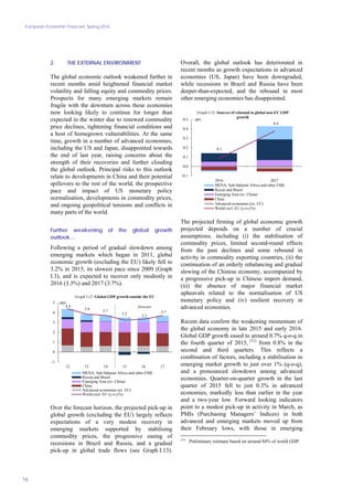 European Economic Forecast, Spring 2016
16
2. THE EXTERNAL ENVIRONMENT
The global economic outlook weakened further in
recent months amid heightened financial market
volatility and falling equity and commodity prices.
Prospects for many emerging markets remain
fragile with the downturn across these economies
now looking likely to continue for longer than
expected in the winter due to renewed commodity
price declines, tightening financial conditions and
a host of homegrown vulnerabilities. At the same
time, growth in a number of advanced economies,
including the US and Japan, disappointed towards
the end of last year, raising concerns about the
strength of their recoveries and further clouding
the global outlook. Principal risks to this outlook
relate to developments in China and their potential
spillovers to the rest of the world, the prospective
pace and impact of US monetary policy
normalisation, developments in commodity prices,
and ongoing geopolitical tensions and conflicts in
many parts of the world.
Further weakening of the global growth
outlook…
Following a period of gradual slowdown among
emerging markets which began in 2011, global
economic growth (excluding the EU) likely fell to
3.2% in 2015, its slowest pace since 2009 (Graph
I.3), and is expected to recover only modestly in
2016 (3.3%) and 2017 (3.7%).
4.4
3.9 3.7
3.2 3.3
3.7
-1
0
1
2
3
4
5
12 13 14 15 16 17
pps.
Graph I.12: Global GDP growth outside the EU
MENA, Sub-Saharan Africa and other EME
Russia and Brasil
Emerging Asia (ex. China)
China
Advanced economies (ex. EU)
World excl. EU (y-o-y%)
forecast
Over the forecast horizon, the projected pick-up in
global growth (excluding the EU) largely reflects
expectations of a very modest recovery in
emerging markets supported by stabilising
commodity prices, the progressive easing of
recessions in Brazil and Russia, and a gradual
pick-up in global trade flows (see Graph I.13).
Overall, the global outlook has deteriorated in
recent months as growth expectations in advanced
economies (US, Japan) have been downgraded,
while recessions in Brazil and Russia have been
deeper-than-expected, and the rebound in most
other emerging economies has disappointed.
0.1
0.4
-0.1
0.0
0.1
0.2
0.3
0.4
0.5
2016 2017
pps.
MENA, Sub-Saharan Africa and other EME
Russia and Brasil
Emerging Asia (ex. China)
China
Advanced economies (ex. EU)
World excl. EU (y-o-y%)
Graph I.13: Sources of rebound in global non-EU GDP
growth
The projected firming of global economic growth
projected depends on a number of crucial
assumptions, including (i) the stabilisation of
commodity prices, limited second-round effects
from the past declines and some rebound in
activity in commodity exporting countries, (ii) the
continuation of an orderly rebalancing and gradual
slowing of the Chinese economy, accompanied by
a progressive pick-up in Chinese import demand,
(iii) the absence of major financial market
upheavals related to the normalisation of US
monetary policy and (iv) resilient recovery in
advanced economies.
Recent data confirm the weakening momentum of
the global economy in late 2015 and early 2016.
Global GDP growth eased to around 0.7% q-o-q in
the fourth quarter of 2015, (31)
from 0.8% in the
second and third quarters. This reflects a
combination of factors, including a stabilisation in
emerging market growth to just over 1% (q-o-q),
and a pronounced slowdown among advanced
economies. Quarter-on-quarter growth in the last
quarter of 2015 fell to just 0.3% in advanced
economies, markedly less than earlier in the year
and a two-year low. Forward looking indicators
point to a modest pick-up in activity in March, as
PMIs (Purchasing Managers’ Indices) in both
advanced and emerging markets moved up from
their February lows, with those in emerging
(31)
Preliminary estimate based on around 84% of world GDP.
 