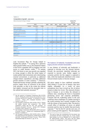 European Economic Forecast, Spring 2016
26
scale Investment Plan for Europe helped to
brighten the outlook. (43)
In spring 2015, optimism
about growth further rose as the beneficial impact
of the ECB’s expanded APP on funding costs and
access to credit became visible. (44)
In autumn
2015, the boost to euro area growth was regarded
as strong enough to offset the initial impact of
weaker global trade momentum and a deteriorating
external environment, in particular as additional
refugee-related expenditures provided additional
growth stimulus in some countries. (45)
However,
headwinds became stronger, partially offsetting the
positive impact from an extension of the period
with tailwinds, so that in the winter the outlook
had slightly worsened and the downside risks to
the outlook had markedly increased. (46)
(43)
See the analysis in European Commission (DG ECFIN)
(2015). ‘Putting the winter forecast into perspective: lower
oil prices and the EU economy’. In European Economic
Forecast – Winter 2015, European Economy 1/2015,
Section I.1, pp. 10–17.
(44)
See European Commission (DG ECFIN) (2015). ‘Putting
the spring forecast into perspective: The ECB’s
quantitative easing and the euro area economy’. In
European Economic Forecast – Spring 2015, European
Economy 2/2015, Section I.1, pp. 10–15.
(45)
See European Commission (DF ECFIN) (2015). European
Economic Forecast – Autumn 2015. Institutional Paper 11,
Section I.1 and Box I.1.
(46)
See European Commission (DG ECFIN) (2016). ‘Putting
the spring forecast into perspective: Global factors and the
euro area’. In European Economic Forecast – Winter 2016,
Institutional Paper 20, Section I.1, pp. 10–16.
The balance of tailwinds, headwinds and crisis
legacy factors remains favourable...
A new balance of tailwinds and headwinds is
expected to develop over the forecast horizon.
Overall, the previously identified tailwinds are
expected to provide some further support to
economic growth, but this support is expected to
fade, while the headwinds identified in the winter
forecast remain in place or become stronger.
Oil prices appear to have stabilised somewhat.
After hitting a 12-year low in January, they have
slightly rebounded. As a result, oil price
assumptions have been revised up, but oil prices
remain at rather low levels. The renewed oil price
drop in January is set to delay the rebound in
inflation rates, extending the boost to household
purchasing power and corporate profitability.
Concerns that the weakening earlier in the year
could have been a harbinger of a further slowing in
the world economy have recently receded in line
with the release of more positive data. The positive
overall effect of declining oil prices on global
economic activity may be smaller than previously
expected, (47)
but for the EU and the euro area, oil
prices remain growth-supportive. The development
(47)
The need to keep into consideration the low-interest rate
environment had been stressed early on. It has recently
been iterated, e.g. by e.g. Obstfeld, M., R. Arezki and G.
M. Milesi-Ferretti (2016). ‘Oil prices and the global
economy: It’s complicated’. VoxEU Column, 13 April.
2010 2011 2012 2013 2014 2015 2016 2017
bn Euro Curr. prices % GDP
5631.0 55.7 0.8 0.0 -1.2 -0.6 0.8 1.7 1.8 1.5
2128.4 21.1 0.8 -0.1 -0.2 0.2 0.8 1.3 1.4 1.2
1984.5 19.6 -0.3 1.6 -3.3 -2.6 1.3 2.9 2.9 3.8
-8.8 -0.1 0.3 0.8 -0.2 -0.1 -0.1 -0.1 0.0 -0.1
4521.2 44.7 11.3 6.5 2.6 2.1 4.1 5.2 3.5 4.7
14256.4 141.1 4.0 2.3 -0.9 0.2 1.9 2.9 2.5 2.8
4147.7 41.0 10.0 4.3 -1.0 1.3 4.5 6.0 4.6 5.3
10106.4 100.0 2.1 1.6 -0.9 -0.3 0.9 1.7 1.6 1.8
10175.6 100.7 2.3 1.7 -0.8 -0.3 1.0 1.5 1.6 1.8
13957.8 138.1 2.1 1.8 -0.5 0.2 1.4 2.0 1.8 1.9
0.4 0.0 -0.7 -0.4 0.5 0.9 1.0 0.8
0.2 0.0 -0.1 0.0 0.2 0.3 0.3 0.2
-0.1 0.3 -0.7 -0.5 0.3 0.6 0.6 0.8
0.9 0.4 -0.9 0.2 0.0 0.0 0.1 0.0
4.0 2.5 1.1 0.9 1.8 2.3 1.6 2.2
5.4 3.2 -1.3 0.2 2.7 4.1 3.5 4.0
-3.3 -1.6 0.4 -0.5 -1.8 -2.4 -1.9 -2.2
0.6 0.9 1.5 0.4 0.0 -0.1 -0.3 0.0
(Real annual percentage change)
2014
Final demand
GDP
Public consumption
Change in stocks as % of GDP
Imports (minus)
GNI
Investment
Exports of goods and services
Table I.2:
Contribution to change in GDP
Private consumption
Spring 2016
Net exports
p.m. GDP EU
Final demand
Inventories
forecast
Composition of growth - euro area
Public consumption
Real percentage change
Imports of goods and services
Exports
Private consumption
Gross fixed capital formation
 