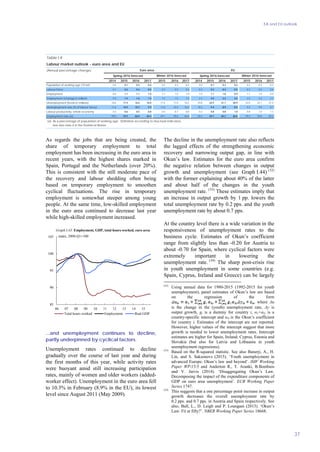 EA and EU outlook
37
As regards the jobs that are being created, the
share of temporary employment to total
employment has been increasing in the euro area in
recent years, with the highest shares marked in
Spain, Portugal and the Netherlands (over 20%).
This is consistent with the still moderate pace of
the recovery and labour shedding often being
based on temporary employment to smoothen
cyclical fluctuations. The rise in temporary
employment is somewhat steeper among young
people. At the same time, low-skilled employment
in the euro area continued to decrease last year
while high-skilled employment increased.
85
90
95
100
105
06 07 08 09 10 11 12 13 14 15
Total hours worked Employment Real GDP
index, 2008-Q1=100
Graph I.43: Employment, GDP, total hours worked, euro area
...and unemployment continues to decline,
partly underpinned by cyclical factors.
Unemployment rates continued to decline
gradually over the course of last year and during
the first months of this year, while activity rates
were buoyant amid still increasing participation
rates, mainly of women and older workers (added-
worker effect). Unemployment in the euro area fell
to 10.3% in February (8.9% in the EU), its lowest
level since August 2011 (May 2009).
The decline in the unemployment rate also reflects
the lagged effects of the strengthening economic
recovery and narrowing output gap, in line with
Okun’s law. Estimates for the euro area confirm
the negative relation between changes in output
growth and unemployment (see Graph I.44) (52)
with the former explaining about 40% of the latter
and about half of the changes in the youth
unemployment rate. (53)
These estimates imply that
an increase in output growth by 1 pp. lowers the
total unemployment rate by 0.2 pps. and the youth
unemployment rate by about 0.7 pps.
At the country level there is a wide variation in the
responsiveness of unemployment rates to the
business cycle. Estimates of Okun’s coefficient
range from slightly less than -0.20 for Austria to
about -0.70 for Spain, where cyclical factors were
extremely important in lowering the
unemployment rate. (54)
The sharp post-crisis rise
in youth unemployment in some countries (e.g.
Spain, Cyprus, Ireland and Greece) can be largely
(52)
Using annual data for 1980-2015 (1992-2015 for youth
unemployment), panel estimates of Okun’s law are based
on the regression of the form
, where Δu
is the change in the (youth) unemployment rate, Δy is
output growth, gi is a dummy for country i, α1+α2i is a
country-specific intercept and α3i is the Okun’s coefficient
for country i. Estimates of the intercept are not reported.
However, higher values of the intercept suggest that more
growth is needed to lower unemployment rates. Intercept
estimates are higher for Spain, Ireland, Cyprus, Estonia and
Slovakia (but also for Latvia and Lithuania in youth
unemployment regressions).
(53)
Based on the R-squared statistic. See also Banerji, A., H.
Lin, and S. Saksonovs (2015). ‘Youth unemployment in
advanced Europe: Okun’s law and beyond’. IMF Working
Paper WP/15/5 and Anderton R., T. Aranki, B.Bonthuis
and V. Jarvis (2014). ‘Disaggregating Okun’s Law.
Decomposing the impact of the expenditure components of
GDP on euro area unemployment’. ECB Working Paper
Series 1747.
(54)
This suggests that a one percentage point increase in output
growth decreases the overall unemployment rate by
0.2 pps. and 0.7 pps. in Austria and Spain respectively. See
also, Ball, L., D. Leigh and P. Loungani (2013). ‘Okun’s
Law: Fit at fifty?’. NBER Working Paper Series 18668.
(Annual percentage change)
2014 2015 2016 2017 2015 2016 2017 2014 2015 2016 2017 2015 2016 2017
Population of working age (15-64) 0.0 0.1 0.3 0.2 0.2 0.3 0.2 0.0 0.1 0.3 0.2 0.2 0.3 0.2
Labour force 0.1 0.2 0.4 0.5 0.3 0.5 0.6 0.3 0.2 0.4 0.5 0.3 0.5 0.6
Employment 0.6 1.1 1.1 1.0 1.1 1.0 1.0 1.0 1.1 1.0 0.9 1.1 1.0 0.9
Employment (change in million) 0.9 1.5 1.6 1.5 1.5 1.5 1.5 2.2 2.5 2.2 2.0 2.5 2.2 2.1
Unemployment (levels in millions) 18.6 17.4 16.6 16.0 17.6 17.0 16.5 24.8 22.9 21.7 20.9 23.0 22.1 21.5
Unemployment rate (% of labour force) 11.6 10.9 10.3 9.9 11.0 10.5 10.2 10.2 9.4 8.9 8.5 9.5 9.0 8.7
Labour productivity, whole economy 0.3 0.6 0.5 0.8 0.5 0.7 0.8 0.3 0.8 0.8 1.0 0.8 1.0 1.1
Employment rate (a) 59.0 59.5 60.0 60.4 59.1 59.6 60.0 59.2 59.7 60.2 60.6 59.4 59.8 60.2
(a) As a percentage of population of working age. Definition according to structural indicators.
See also note 6 in the Statistical Annex
Table I.4:
Winter 2016 forecastSpring 2016 forecast
Labour market outlook - euro area and EU
Euro area
Spring 2016 forecast
EU
Winter 2016 forecast
 