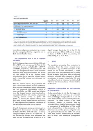 EA and EU outlook
47
some downward pressure on indirect tax revenue,
this has been partly offset by a higher tax rate on
fuels in some Member States.
…and government debt is set to continue
declining.
In 2015, the general government debt-to-GDP ratio
fell to 92.9% in the euro area and 86.8% in the EU,
down from the peaks reached in 2014 (of 94.4%
and 88.5%, respectively). The decline in the debt
ratio was underpinned by a stock-flow adjustment
stemming from privatisation receipts and the use
of cash reserves in a few Member States,
complemented by an improving primary balance
and a favourable nominal growth-interest rate
differential.
Over the forecast horizon, the government debt
ratio is projected to continue declining gradually in
both areas, backed by higher primary surpluses and
the still favourable debt-reducing effects of
somewhat higher real GDP growth and inflation
over the forecast horizon, which combined are
expected to offset the still sizeable, yet gradually
declining, interest burden on public debt
(Table I.7). However, the expected softening of the
pace of the recovery and low inflation should have
a lower-than-previously expected contribution to
the debt-reduction over the forecast horizon.
Overall, the aggregate general government debt-to-
GDP ratio in the euro area is forecast to fall further
to 92.2% of GDP in 2016 and, under a no-policy-
change assumption, to 91.1% of GDP in 2017. In
the euro area, the decrease in the government debt
ratio over the forecast horizon is projected to be
slightly stronger than in the EU. In the EU, the
general government debt-to-GDP ratio is forecast
to decline to 86.4% in 2016 and, assuming no
policy change, to 85.5% in 2017.
9. RISKS
The uncertainty surrounding these projections is
substantial. Since the winter forecast, some
downside risks (e.g. a further deterioration in the
outlook for the external environment, a slight
appreciation of the euro) and upside risks (a further
decline in funding costs in the wake of additional
supportive monetary policy measures, a delayed
normalisation of monetary policy in the US) have
materialised. However, other risks have intensified
and the overall balance of risks remains titled to
the downside.
Risks to the growth outlook are predominantly
on the downside…
On the external side, the risk that slowing growth
in emerging market economies, in particular
China, could trigger stronger spillovers or turn out
worse than currently forecast, remain particularly
significant. The central scenario is that China
successfully manages its transition from an
investment-driven model of growth to one based
on consumption. A ‘hard landing’ in China would
create substantial risks for the continuation of the
global recovery and the dynamics of global trade
with spillovers to the euro area and the EU. Also a
faster than assumed normalisation of monetary
policy in the US could enhance the global growth
risks.
Table I.7:
Euro-area debt dynamics
Average
2004-11
2012 2013 2014 2015 2016 2017
General government gross debt ratio1 (% of GDP) 73.3 91.3 93.4 94.4 92.9 92.2 91.1
Change in the ratio 2.2 4.6 2.1 1.0 -1.5 -0.7 -1.1
Contributions to the change in the ratio:
1. Primary balance 0.3 0.6 0.2 -0.1 -0.3 -0.4 -0.5
2. “Snow-ball” effect2
0.6 2.7 1.9 1.0 -0.3 -0.3 -0.6
Of which:
Interest expenditure 2.9 3.0 2.8 2.7 2.4 2.3 2.2
Growth effect -2.0 0.8 0.3 -0.8 -1.5 -1.4 -1.6
Inflation effect -0.4 -1.1 -1.2 -0.9 -1.2 -1.1 -1.2
3. Stock-flow adjustment 1.2 1.3 0.0 0.1 -0.9 0.0 0.1
1
End of period.
2
The “snow-ball effect” captures the impact of interest expenditure on accumulated debt, as well as the impact of real GDP
growth and inflation on the debt ratio (through the denominator). The stock-flow adjustment includes differences in cash and
accrual accounting, accumulation of financial assets and valuation and other residual effects.
Note: A positive sign (+) implies an increase in the general government gross debt ratio, a negative sign (-) a reduction.
 