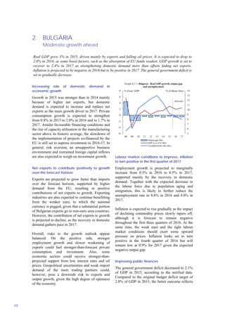2. BULGARIA
Moderate growth ahead
68
Increasing role of domestic demand in
economic growth
Growth in 2015 was stronger than in 2014 mainly
because of higher net exports, but domestic
demand is expected to increase and replace net
exports as the main growth driver in 2017. Private
consumption growth is expected to strengthen
from 0.8% in 2015 to 2.0% in 2016 and to 1.7% in
2017. Amidst favourable financing conditions and
the rise of capacity utilisation in the manufacturing
sector above its historic average, the slowdown of
the implementation of projects co-financed by the
EU is still set to supress investment in 2016-17. In
general, risk aversion, an unsupportive business
environment and restrained foreign capital inflows
are also expected to weigh on investment growth.
Net exports to contribute positively to growth
over the forecast horizon
Exports are projected to grow faster than imports
over the forecast horizon, supported by higher
demand from the EU, resulting in positive
contributions of net exports to growth. Exporting
industries are also expected to continue benefitting
from the weaker euro, to which the national
currency is pegged, given that a substantial portion
of Bulgarian exports go to non-euro area countries.
However, the contribution of net exports to growth
is projected to decline, as the recovery in domestic
demand gathers pace in 2017.
Overall, risks to the growth outlook appear
balanced. On the positive side, stronger
employment growth and slower weakening of
exports could fuel stronger-than-forecast private
consumption and investment. Also, some
economic sectors could receive stronger-than-
projected support from low interest rates and oil
prices. Geopolitical uncertainties and weak import
demand of the main trading partners could,
however, pose a downside risk to exports and
output growth, given the high degree of openness
of the economy.
5
6
7
8
9
10
11
12
13
14
-6
-4
-2
0
2
4
6
8
08 09 10 11 12 13 14 15 16 17
Graph II.2.1: Bulgaria - Real GDP growth, output gap
and unemployment
Output gap (lhs)
GDP (y-o-y%) (lhs)
Unemployment rate (rhs)
forecast
% of pot. GDP % of labour force
Labour market conditions to improve, inflation
to turn positive in the first quarter of 2017
Employment growth is projected to marginally
increase from 0.3% in 2016 to 0.5% in 2017,
supported mainly by the recovery in domestic
demand. Together with the expected decrease in
the labour force due to population aging and
emigration, this is likely to further reduce the
unemployment rate to 8.6% in 2016 and 8.0% in
2017.
Inflation is expected to rise gradually as the impact
of declining commodity prices slowly tapers off,
although it is forecast to remain negative
throughout the first three quarters of 2016. At the
same time, the weak euro and the tight labour
market conditions should exert some upward
pressure on prices. Inflation looks set to turn
positive in the fourth quarter of 2016 but will
remain low at 0.9% for 2017 given the expected
negative output gap.
Improving public finances
The general government deficit decreased to 2.1%
of GDP in 2015, according to the notified data.
Compared to the original budget deficit target of
2.8% of GDP in 2015, the better outcome reflects
Real GDP grew 3% in 2015, driven mainly by exports and falling oil prices. It is expected to drop to
2.0% in 2016, as some boost factors, such as the absorption of EU funds weaken. GDP growth is set to
recover to 2.4% in 2017 as strengthening domestic demand more than offsets fading net exports.
Inflation is projected to be negative in 2016 but to be positive in 2017. The general government deficit is
set to gradually decrease.
 