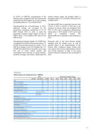 Member States, Greece
81
of -0.25% of GDP.The recapitalisation of the
banking sector completed in late 2015 deteriorated
temporarily the fiscal balance by 4.2 pps., pushing
the headline deficit to 7.2% of GDP in 2015.
Notwithstanding the over-performance in 2015,
additional savings are envisaged by the
government, amounting cumulatively to 3% of
GDP through 2018, in order to reach the
programme’s primary surplus targets of 0.5% of
GDP in 2016, 1.75% of GDP in 2017 and 3.5% of
GDP in 2018.
The adjustment package includes 1% of GDP from
a comprehensive reform of the pension system, 1%
of GDP from personal income tax reform, ¼% of
GDP from changes in the VAT standard rate, ¾%
of GDP from adjustments to the public sector wage
bill, and in motor vehicle taxation and
consumption taxes, primarily on energy products,
alcoholic beverages, and tobacco. Based upon the
primary balance targets, the headline deficit is
projected to fall to 3.1% of GDP in 2016 and 1.8%
of GDP in 2017.
The debt-to-GDP ratio is expected to increase from
176.9% in 2015 to 182.8% in 2016 due to the
clearance of arrears which was postponed from
2015 to 2016 and to programme disbursements
taking place in 2016 instead of 2015 given past
delays in completing reviews. The
debt-to-GDP ratio is expected to start declining in
2017.
Downside risks to the fiscal forecast include
spending from the refugee crisis, as well as
possible delays in the implementation of the
reforms with a budgetary impact. Upside risks
stem mainly from revenue administration reforms
and revenue buoyancy in light of the strong
revenue collection witnessed in the second half of
2015.
bn EUR Curr. prices % GDP 96-11 2012 2013 2014 2015 2016 2017
177.6 100.0 1.6 -7.3 -3.2 0.7 -0.2 -0.3 2.7
125.0 70.4 1.8 -8.0 -2.3 0.5 0.3 -0.4 1.8
35.4 19.9 1.9 -6.0 -6.5 -2.6 0.0 -0.5 -0.1
20.6 11.6 1.1 -23.5 -9.4 -2.8 0.7 -0.9 11.6
8.7 4.9 4.9 -36.5 -0.6 18.7 13.0 1.0 15.0
58.0 32.7 5.5 1.2 2.2 7.5 -3.8 0.5 4.2
62.6 35.2 4.3 -9.1 -1.9 7.7 -6.9 -0.1 3.8
177.5 100.0 1.3 -4.1 -4.0 0.8 0.1 -0.1 3.0
2.0 -10.5 -4.3 -0.6 0.3 -0.5 2.5
-0.1 0.0 -0.1 1.5 -1.7 0.0 0.0
-0.2 3.2 1.2 -0.3 1.2 0.2 0.1
0.3 -6.3 -3.6 0.1 1.9 0.5 2.0
10.7 24.5 27.5 26.5 24.9 24.7 23.6
5.3 -3.0 -7.0 -2.1 -1.7 -0.8 1.5
4.0 -2.0 -7.4 -2.6 0.4 0.0 0.8
0.5 -1.6 -5.0 -0.4 1.1 0.2 0.0
- - - - - - -
3.4 -0.4 -2.5 -2.2 -0.6 -0.2 0.8
3.7 1.0 -0.9 -1.4 -1.1 -0.3 0.6
-0.2 -0.2 1.7 0.9 2.0 -0.4 -0.1
-14.8 -10.9 -10.5 -11.7 -8.3 -7.6 -7.8
-9.6 -4.2 -2.2 -3.0 -0.2 0.6 1.3
-8.1 -2.4 0.4 -1.2 1.8 2.6 3.2
-7.8 -8.8 -13.0 -3.6 -7.2 -3.1 -1.8
-8.1 -2.6 -6.9 0.9 - -3.5 0.0 -0.6
- -0.3 1.6 1.0 - 0.5 0.0 -0.6
111.6 159.6 177.7 180.1 176.9 182.8 178.8
GNI (GDP deflator)
Structural budget balance (d)
Saving rate of households (b)
Main features of country forecast - GREECE
Unemployment rate (a)
Gross fixed capital formation
Current-account balance (c)
Contribution to GDP growth:
General government gross debt (c)
GDP deflator
Compensation of employees / head
of which: equipment
Domestic demand
Harmonised index of consumer prices
Table II.8.1:
Net exports
Public Consumption
Trade balance (goods) (c)
Employment
Annual percentage change2014
GDP
Private Consumption
Exports (goods and services)
Net lending (+) or borrowing (-) vis-a-vis ROW (c)
(a) as % of total labour force. (b) gross saving divided by gross disposable income. (c) as a % of GDP. (d) as a % of potential GDP.
Cyclically-adjusted budget balance (d)
Real unit labour cost
Imports (goods and services)
General government balance (c)
Unit labour costs whole economy
Inventories
Terms of trade goods
 