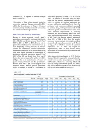 Member States, Spain
83
quarter of 2015, is expected to continue falling to
some 18% by 2017.
The amount of fiscal policy measures needed to
correct the budgetary slippage registered in 2015
add to the downside risks to the growth forecast
stemming mainly from the uncertainty surrounding
the formation of the new government.
Deficit reduction driven by the recovery
Driven by strong economic growth, Spain’s
general government deficit continued to decline in
2015. The full-year deficit narrowed from 5.9% of
GDP in 2014 to 5.1% in 2015. Despite cuts in
personal income taxes, total tax revenues held up
well, helped by a strong recovery in domestic
demand and corporate tax revenues. Government
expenditure picked up in the second half of the
year, with notable increases in compensation of
employees and public investment. About 0.3% of
GDP of the full-year deficit stems from one-off
factors that are not expected to spill over to 2016
(0.2 pps. due to a reclassification of assets of
public-private-partnerships on the government’s
balance sheet and 0.1 pps. due to support to the
financial sector). Spain’s general government
deficit is expected to narrow to 3.9% of GDP in
2016 and is projected to reach 3.1% of GDP in
2017. The reduction of the deficit relies to a large
extent on the positive macroeconomic outlook,
which is expected to continue supporting tax
revenues and keeping social transfers in check. In
particular, while pension expenditure is expected
to continue rising, falling unemployment should
reduce the growth of social transfers in the near
future. Previous improvements in financing
conditions and the decelerating public debt ratio
imply that interest expenditure is likely to continue
to fall. Finally, the forecast assumes savings of
about 0.3% of GDP in 2016 from the recently
announced measures aimed at reining in spending
at central and regional government level. These
savings, part of which is assumed to decrease
expenditure also in 2017, are subject to
implementation risks, as they require active
involvement by different tiers of government and
strict enforcement.
After deteriorating significantly in 2015, Spain’s
structural deficit is expected to increase further by
around ¼ pps. over the forecast period, to 3¼% of
GDP in 2017. Thanks to a narrowing deficit and
relatively strong nominal GDP growth, the public
debt ratio is expected to peak in 2016 at 100.3% of
GDP before falling back to 99.6% in 2017.
bn EUR Curr. prices % GDP 96-11 2012 2013 2014 2015 2016 2017
1041.2 100.0 2.6 -2.6 -1.7 1.4 3.2 2.6 2.5
606.8 58.3 2.3 -3.5 -3.1 1.2 3.1 3.0 2.3
202.4 19.4 3.9 -4.5 -2.8 0.0 2.7 1.0 1.0
204.1 19.6 2.5 -7.1 -2.5 3.5 6.4 4.7 5.0
66.6 6.4 3.9 -8.5 4.0 10.6 10.2 7.7 6.5
338.8 32.5 5.1 1.1 4.3 5.1 5.4 4.5 5.2
312.9 30.1 5.1 -6.2 -0.3 6.4 7.5 5.8 5.8
1036.9 99.6 2.5 -1.6 -1.4 1.4 3.6 2.6 2.5
2.7 -4.5 -2.8 1.3 3.6 2.9 2.6
0.0 -0.3 -0.2 0.2 0.1 0.0 0.0
-0.1 2.1 1.4 -0.2 -0.5 -0.3 -0.1
1.7 -4.9 -3.5 1.1 3.0 2.5 2.0
13.8 24.8 26.1 24.5 22.1 20.0 18.1
3.3 -0.6 1.7 -0.6 0.5 0.8 1.0
2.5 -2.9 -0.2 -0.8 0.3 0.7 0.6
-0.3 -3.0 -0.8 -0.4 -0.3 -0.2 -0.8
10.6 8.8 10.0 9.6 9.4 9.5 9.6
2.8 0.0 0.6 -0.4 0.6 0.9 1.4
2.8 2.4 1.5 -0.2 -0.6 -0.1 1.4
-0.1 -1.1 0.9 -1.0 3.2 2.1 -0.2
-5.5 -2.8 -1.4 -2.2 -2.0 -1.9 -2.4
-4.6 -0.4 1.5 1.0 1.4 1.5 1.3
-3.9 0.1 2.2 1.6 2.1 2.3 2.1
-2.8 -10.4 -6.9 -5.9 -5.1 -3.9 -3.1
-3.0 -6.4 -2.4 -2.3 - -3.1 -3.1 -3.2
- -3.4 -2.0 -1.9 - -2.9 -3.1 -3.2
53.0 85.4 93.7 99.3 99.2 100.3 99.6
GNI (GDP deflator)
Structural budget balance (d)
Saving rate of households (b)
Main features of country forecast - SPAIN
Unemployment rate (a)
Gross fixed capital formation
Current-account balance (c)
Contribution to GDP growth:
General government gross debt (c)
GDP deflator
Compensation of employees / f.t.e.
of which: equipment
Domestic demand
Harmonised index of consumer prices
Table II.9.1:
Net exports
Public Consumption
Trade balance (goods) (c)
Employment
Annual percentage change2014
GDP
Private Consumption
Exports (goods and services)
Net lending (+) or borrowing (-) vis-a-vis ROW (c)
(a) as % of total labour force. (b) gross saving divided by gross disposable income. (c) as a % of GDP. (d) as a % of potential GDP.
Cyclically-adjusted budget balance (d)
Real unit labour cost
Imports (goods and services)
General government balance (c)
Unit labour costs whole economy
Inventories
Terms of trade goods
 