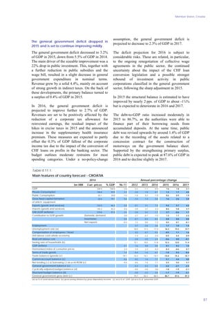 Member States, Croatia
87
The general government deficit dropped in
2015 and is set to continue improving mildly
The general government deficit decreased to 3.2%
of GDP in 2015, down from 5.5% of GDP in 2014.
The main driver of the sizeable improvement was a
22% drop in public investment. This, together with
a further reduction in public subsidies and the
wage bill, resulted in a slight decrease in general
government expenditure in nominal terms.
Revenue grew by a solid 4.4%, mainly on account
of strong growth in indirect taxes. On the back of
these developments, the primary balance turned to
a surplus of 0.4% of GDP in 2015.
In 2016, the general government deficit is
projected to improve further to 2.7% of GDP.
Revenues are set to be positively affected by the
reduction of a corporate tax allowance for
reinvested earnings, the residual impact of the
hikes in excise taxes in 2015 and the announced
increase in the supplementary health insurance
premium. These measures are expected to partly
offset the 0.3% of GDP fallout of the corporate
income tax due to the impact of the conversion of
CHF loans on profits in the banking sector. The
budget outlines moderate restraints for most
spending categories. Under a no-policy-change
assumption, the general government deficit is
projected to decrease to 2.3% of GDP in 2017.
The deficit projection for 2016 is subject to
considerable risks. These are related, in particular,
to the ongoing renegotiation of collective wage
agreements in the public sector, the continued
uncertainty about the impact of the CHF loan
conversion legislation and a possible stronger
rebound of investment activity in public
corporations classified in the general government
sector, following the sharp adjustment in 2015.
In 2015 the structural balance is estimated to have
improved by nearly 2 pps. of GDP to about -1¾%
but is expected to deteriorate in 2016 and 2017.
The debt-to-GDP ratio increased moderately in
2015 to 86.7%, as the authorities were able to
finance part of their borrowing needs from
accumulated deposits. At the same time, public
debt was revised upwards by around 1.4% of GDP
due to the recording of the assets related to a
concession contract for the construction of
motorways on the government balance sheet.
Supported by the strengthening primary surplus,
public debt is expected to peak at 87.6% of GDP in
2016 and to decline slightly in 2017.
bn HRK Curr. prices % GDP 96-11 2012 2013 2014 2015 2016 2017
328.4 100.0 2.6 -2.2 -1.1 -0.4 1.6 1.8 2.1
196.8 59.9 2.3 -3.0 -1.8 -0.7 1.2 1.7 2.0
65.1 19.8 1.5 -1.0 0.3 -1.9 0.6 0.9 1.9
62.6 19.1 5.6 -3.3 1.4 -3.6 1.6 2.6 3.4
- - - - - - - - -
152.0 46.3 5.0 -0.1 3.1 7.3 9.2 5.7 4.2
145.3 44.2 4.6 -3.0 3.1 4.3 8.6 5.8 4.7
319.8 97.4 2.4 -2.0 0.2 -1.7 3.7 -0.6 1.7
3.0 -2.7 -0.7 -1.5 1.2 1.7 2.2
0.0 -0.7 -0.3 -0.2 0.0 0.0 0.0
-0.3 1.2 0.0 1.3 0.5 0.1 -0.1
- -3.7 -2.6 2.6 1.7 1.0 1.4
- 16.0 17.3 17.3 16.3 15.5 14.7
- 0.2 -0.7 -5.2 -0.5 1.1 1.6
- -1.3 -2.2 -2.4 -0.5 0.4 0.9
- -2.8 -3.0 -2.4 -0.6 0.0 -0.1
- 12.1 10.5 11.8 12.3 12.0 11.4
4.1 1.6 0.8 0.0 0.1 0.3 1.0
3.3 3.4 2.3 0.2 -0.3 -0.6 0.7
1.4 -0.4 -1.6 -0.7 -1.0 0.3 -0.4
-19.1 -14.3 -15.1 -14.7 -15.0 -15.3 -15.7
-4.6 0.5 1.6 1.1 5.1 4.4 4.0
-4.6 0.6 1.6 1.1 5.5 5.0 4.7
- -5.3 -5.3 -5.5 -3.2 -2.7 -2.3
- -4.0 -3.6 -3.6 - -1.8 -1.9 -2.1
- -4.0 -3.3 -3.5 - -1.7 -1.9 -2.1
- 70.7 82.2 86.5 86.7 87.6 87.3
GNI (GDP deflator)
Structural budget balance (d)
Saving rate of households (b)
Main features of country forecast - CROATIA
Unemployment rate (a)
Gross fixed capital formation
Current-account balance (c)
Contribution to GDP growth:
General government gross debt (c)
GDP deflator
Compensation of employees / head
of which: equipment
Domestic demand
Harmonised index of consumer prices
Table II.11.1:
Net exports
Public Consumption
Trade balance (goods) (c)
Employment
Annual percentage change2014
GDP
Private Consumption
Exports (goods and services)
Net lending (+) or borrowing (-) vis-a-vis ROW (c)
(a) as % of total labour force. (b) gross saving divided by gross disposable income. (c) as a % of GDP. (d) as a % of potential GDP.
Cyclically-adjusted budget balance (d)
Real unit labour cost
Imports (goods and services)
General government balance (c)
Unit labour costs whole economy
Inventories
Terms of trade goods
 