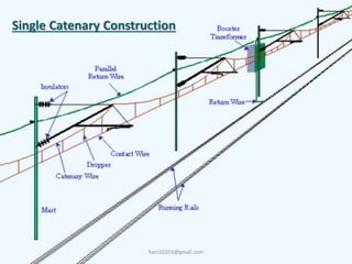 Single Catenary Construction
hars10203@gmail.com
 