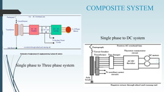 SINGLE PHASE TO THREE PHASE
SYSTEM
 In this system, single phase high voltage AC system is employed for distribution purp...