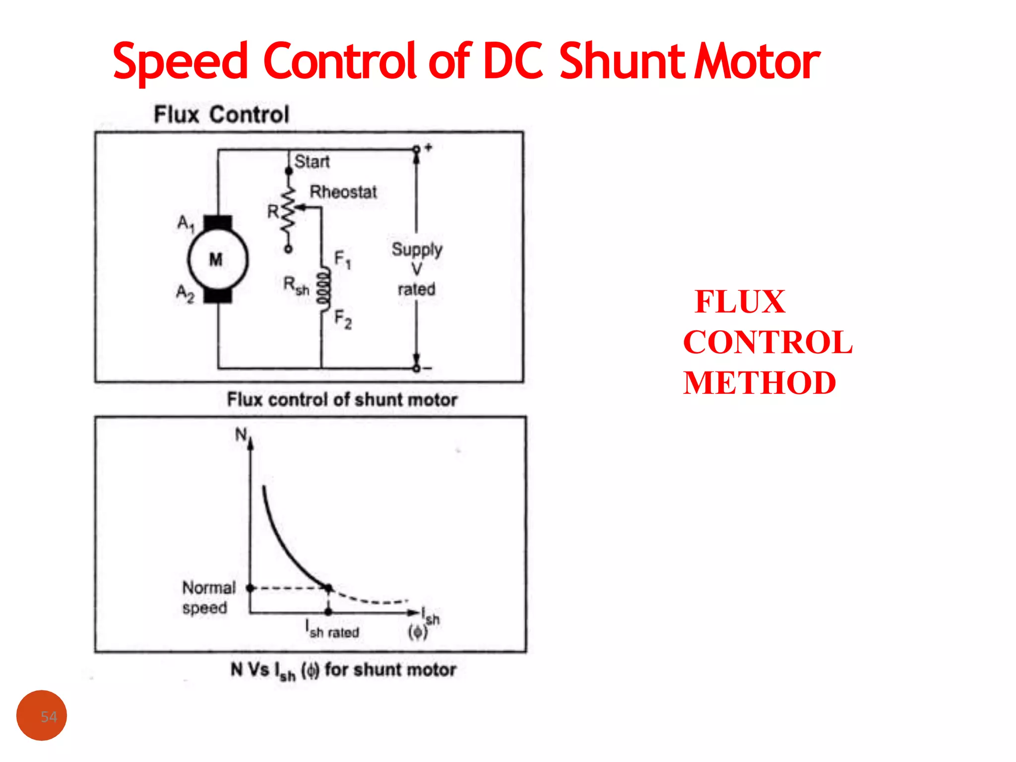 Speed Control of DC ShuntMotor
FLUX
CONTROL
METHOD
54
 