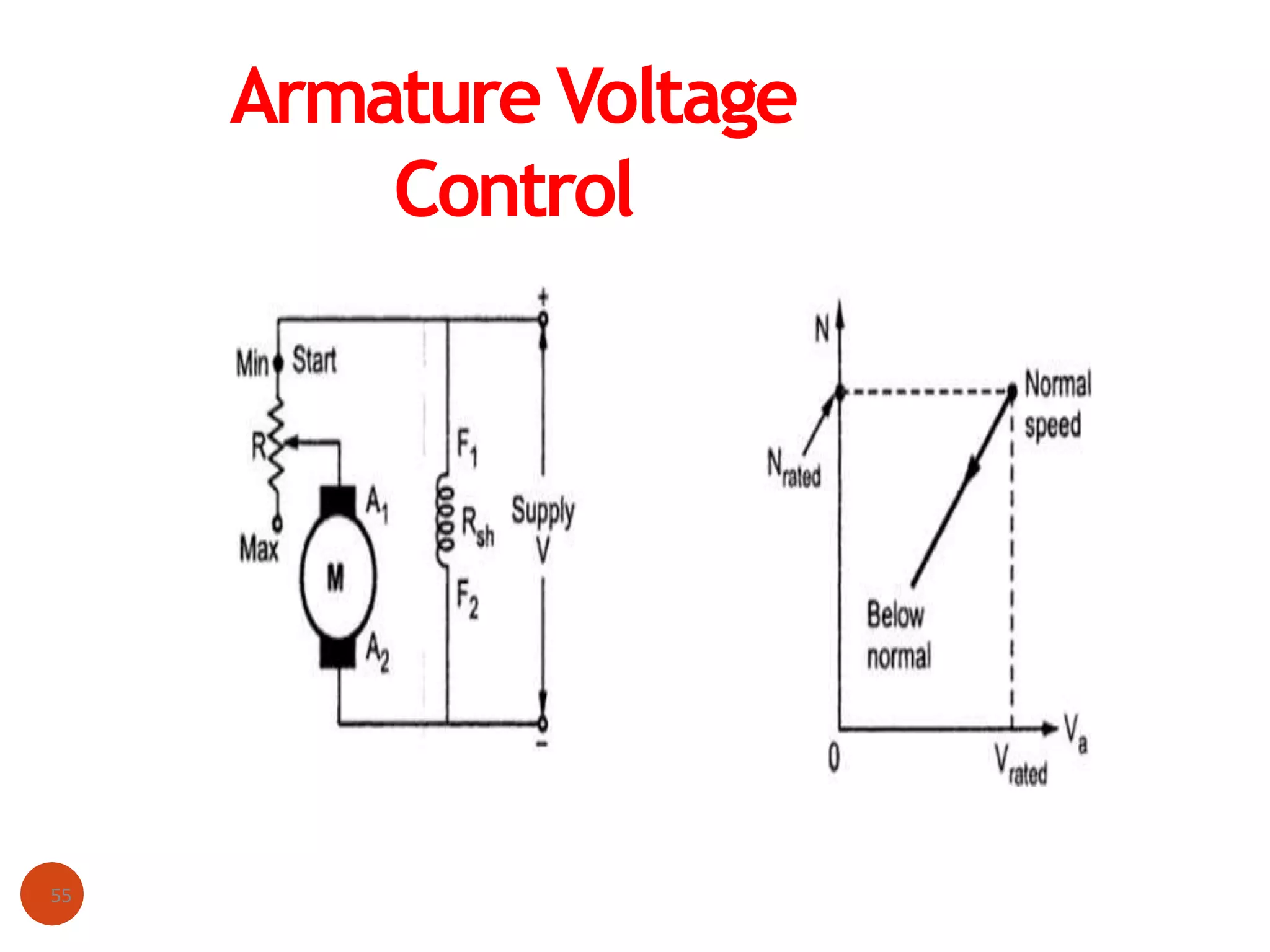 Armature Voltage
Control
55
 