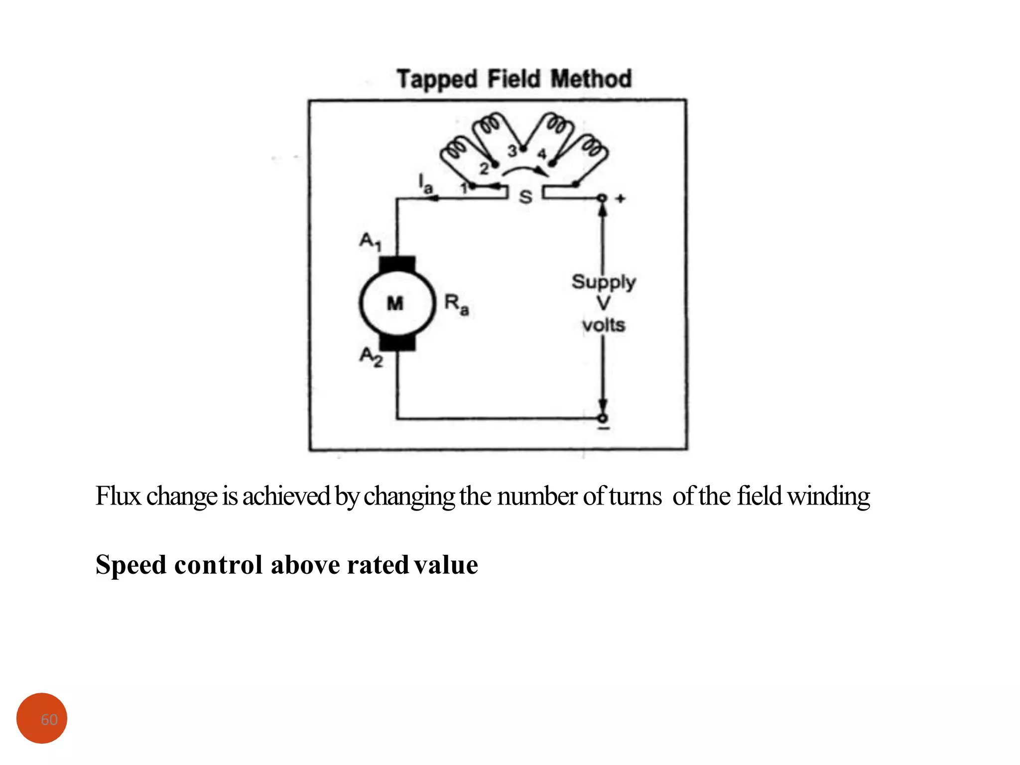 Fluxchangeisachievedbychangingthe number ofturns ofthe fieldwinding
Speed control above ratedvalue
60
 