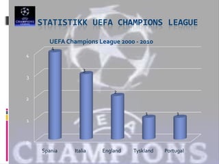 Statistikk UEFA Champions league 