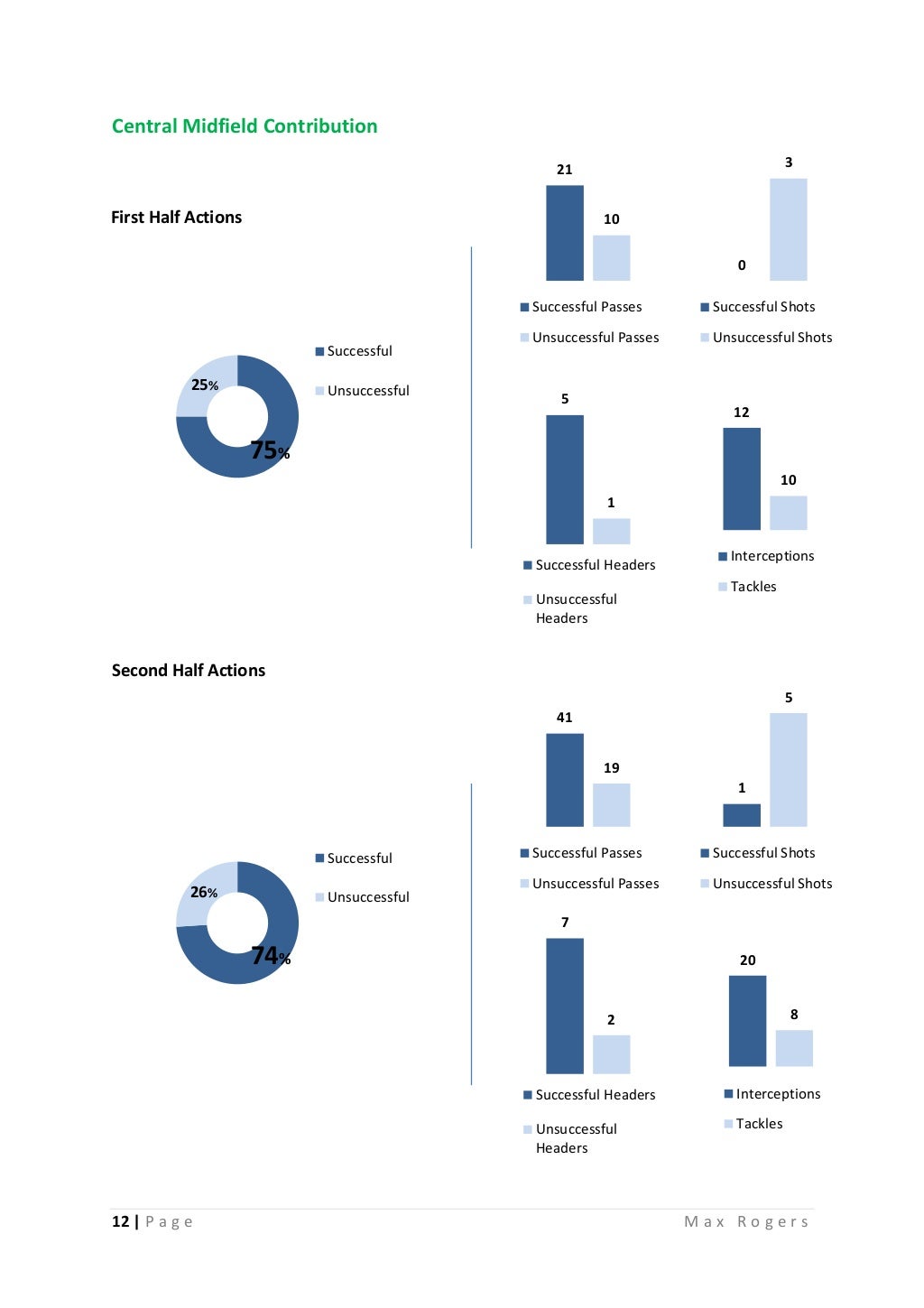 UEFA B Licence Assignment One & Two Max Rogers