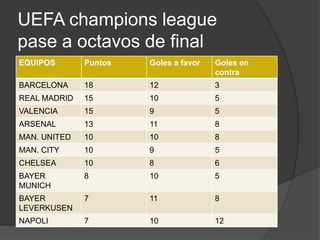 UEFA champions league
pase a octavos de final
EQUIPOS       Puntos   Goles a favor   Goles en
                                       contra
BARCELONA     18       12              3
REAL MADRID   15       10              5
VALENCIA      15       9               5
ARSENAL       13       11              8
MAN. UNITED   10       10              8
MAN. CITY     10       9               5
CHELSEA       10       8               6
BAYER         8        10              5
MUNICH
BAYER         7        11              8
LEVERKUSEN
NAPOLI        7        10              12
 
