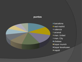 puntos

         barcelona
         real madrid
         valencia
         arcenal
         man. United
         man. City
         chelsea
         bayer munich
         bayer leverkusen
         napoli
 