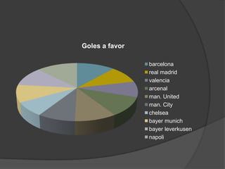 Goles a favor

                barcelona
                real madrid
                valencia
                arcenal
                man. United
                man. City
                chelsea
                bayer munich
                bayer leverkusen
                napoli
 