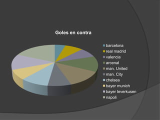 Goles en contra

                  barcelona
                  real madrid
                  valencia
                  arcenal
                  man. United
                  man. City
                  chelsea
                  bayer munich
                  bayer leverkusen
                  napoli
 