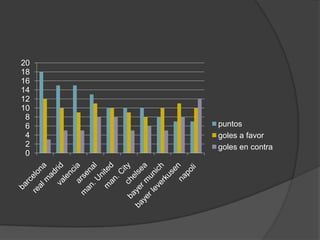 20
18
16
14
12
10
 8
 6   puntos
 4   goles a favor
 2   goles en contra
 0
 