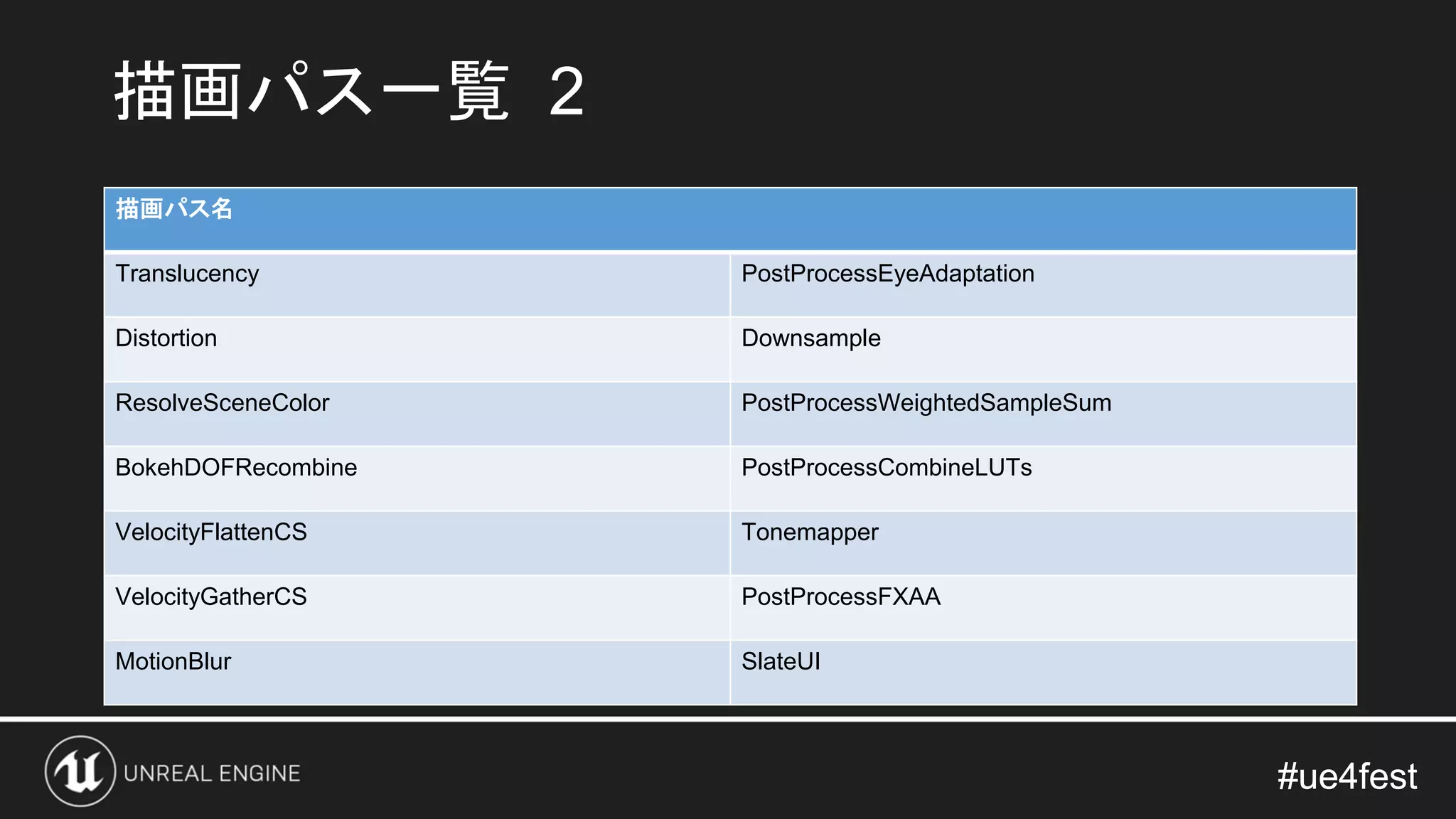 #ue4fest#ue4fest
描画パス一覧 2
描画パス名
Translucency PostProcessEyeAdaptation
Distortion Downsample
ResolveSceneColor PostProcessWeightedSampleSum
BokehDOFRecombine PostProcessCombineLUTs
VelocityFlattenCS Tonemapper
VelocityGatherCS PostProcessFXAA
MotionBlur SlateUI
 