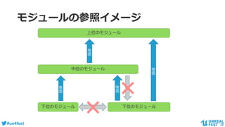 #ue4fest
モジュールの参照イメージ
中位のモジュール
下位のモジュール 下位のモジュール
上位のモジュール
参照
参照
参照
参照
 