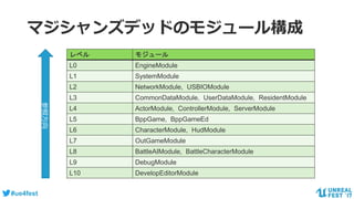 #ue4fest
マジシャンズデッドのモジュール構成
レベル モジュール
L0 EngineModule
L1 SystemModule
L2 NetworkModule, USBIOModule
L3 CommonDataModule, UserDataModule, ResidentModule
L4 ActorModule, ControllerModule, ServerModule
L5 BppGame, BppGameEd
L6 CharacterModule, HudModule
L7 OutGameModule
L8 BattleAIModule, BattleCharacterModule
L9 DebugModule
L10 DevelopEditorModule
参照方向
 