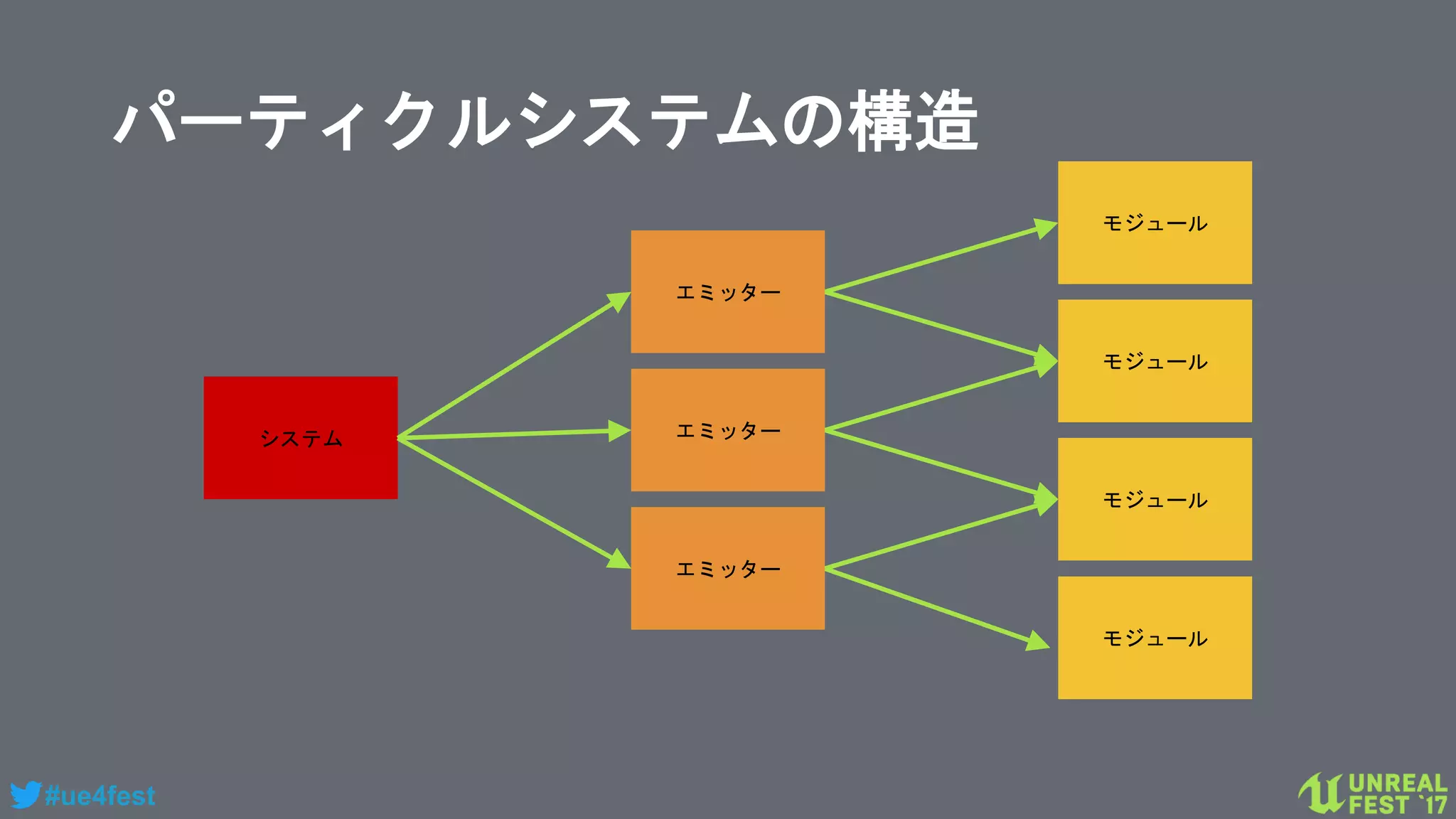 #ue4fest
パーティクルシステムの構造
システム
エミッター
エミッター
エミッター
モジュール
モジュール
モジュール
モジュール
 