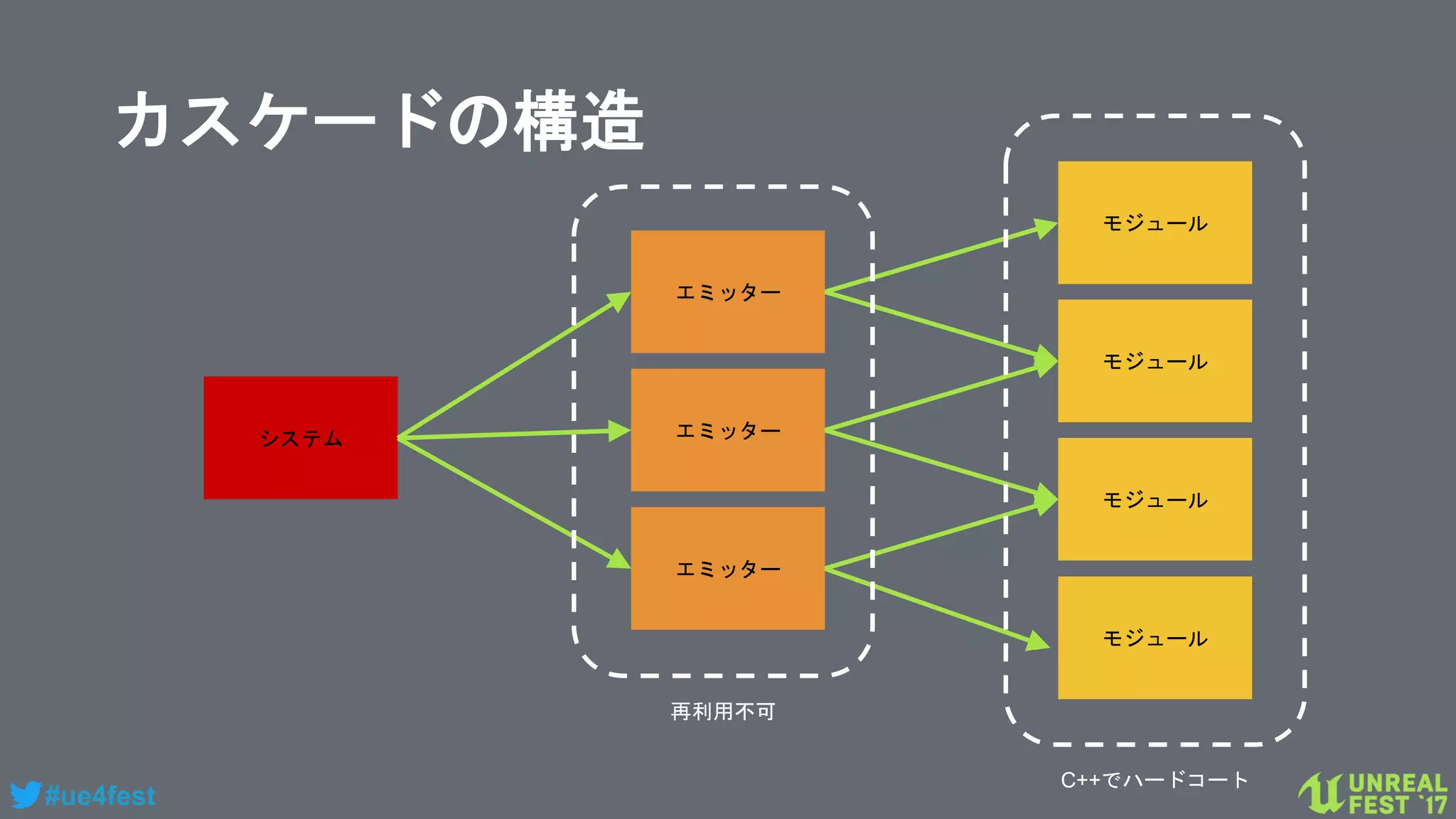 #ue4fest
カスケードの構造
システム
エミッター
エミッター
エミッター
モジュール
モジュール
モジュール
モジュール
再利用不可
C++でハードコート
 