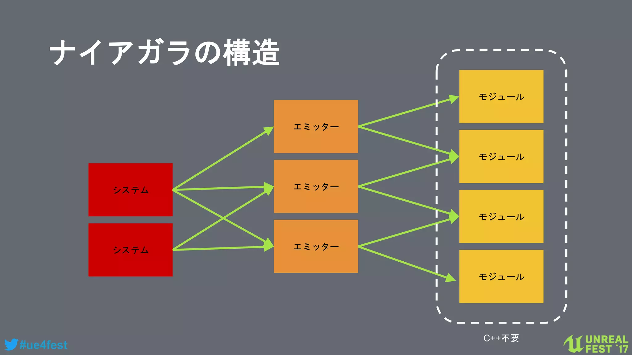 #ue4fest
ナイアガラの構造
システム
エミッター
エミッター
エミッター
モジュール
モジュール
モジュール
モジュール
C++不要
システム
 