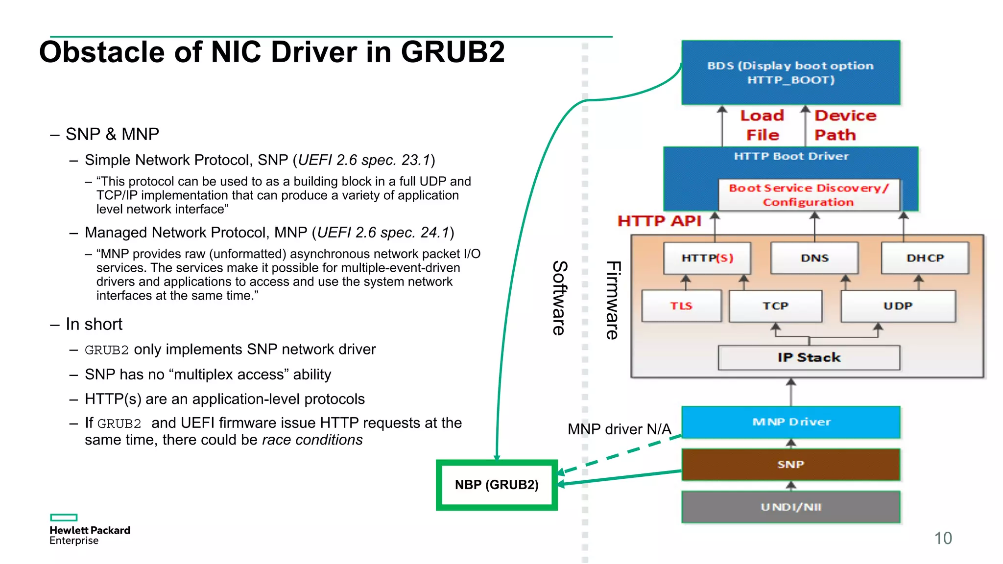 Obstacle of NIC Driver in GRUB2
– SNP & MNP
– Simple Network Protocol, SNP (UEFI 2.6 spec. 23.1)
– “This protocol can be used to as a building block in a full UDP and
TCP/IP implementation that can produce a variety of application
level network interface”
– Managed Network Protocol, MNP (UEFI 2.6 spec. 24.1)
– “MNP provides raw (unformatted) asynchronous network packet I/O
services. The services make it possible for multiple-event-driven
drivers and applications to access and use the system network
interfaces at the same time.”
– In short
– GRUB2 only implements SNP network driver
– SNP has no “multiplex access” ability
– HTTP(s) are an application-level protocols
– If GRUB2 and UEFI firmware issue HTTP requests at the
same time, there could be race conditions
10
NBP (GRUB2)
Software
Firmware
MNP driver N/A
 