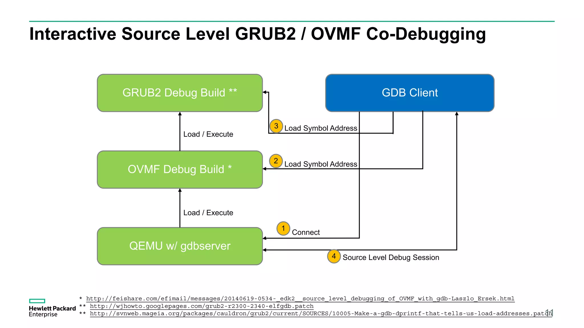 Interactive Source Level GRUB2 / OVMF Co-Debugging
11
QEMU w/ gdbserver
OVMF Debug Build *
GRUB2 Debug Build **
Load / Execute
Load / Execute
* http://feishare.com/efimail/messages/20140619-0534-_edk2__source_level_debugging_of_OVMF_with_gdb-Laszlo_Ersek.html
** http://wjhowto.googlepages.com/grub2-r2300-2340-elfgdb.patch
** http://svnweb.mageia.org/packages/cauldron/grub2/current/SOURCES/10005-Make-a-gdb-dprintf-that-tells-us-load-addresses.patch
GDB Client
Connect
1
Load Symbol Address2
Load Symbol Address3
Source Level Debug Session4
 