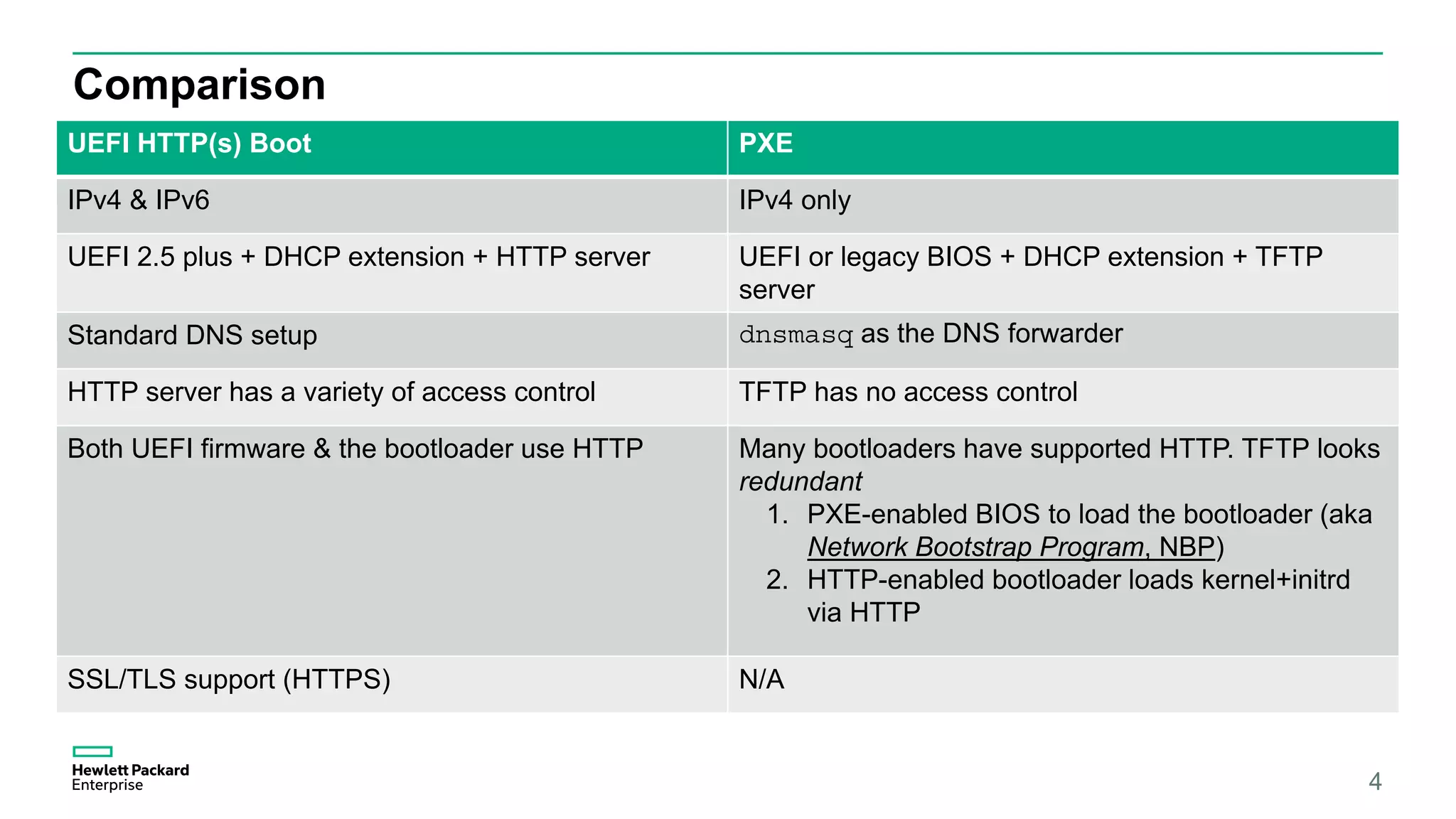 Comparison
4
UEFI HTTP(s) Boot PXE
IPv4 & IPv6 IPv4 only
UEFI 2.5 plus + DHCP extension + HTTP server UEFI or legacy BIOS + DHCP extension + TFTP
server
Standard DNS setup dnsmasq as the DNS forwarder
HTTP server has a variety of access control TFTP has no access control
Both UEFI firmware & the bootloader use HTTP Many bootloaders have supported HTTP. TFTP looks
redundant
1. PXE-enabled BIOS to load the bootloader (aka
Network Bootstrap Program, NBP)
2. HTTP-enabled bootloader loads kernel+initrd
via HTTP
SSL/TLS support (HTTPS) N/A
 