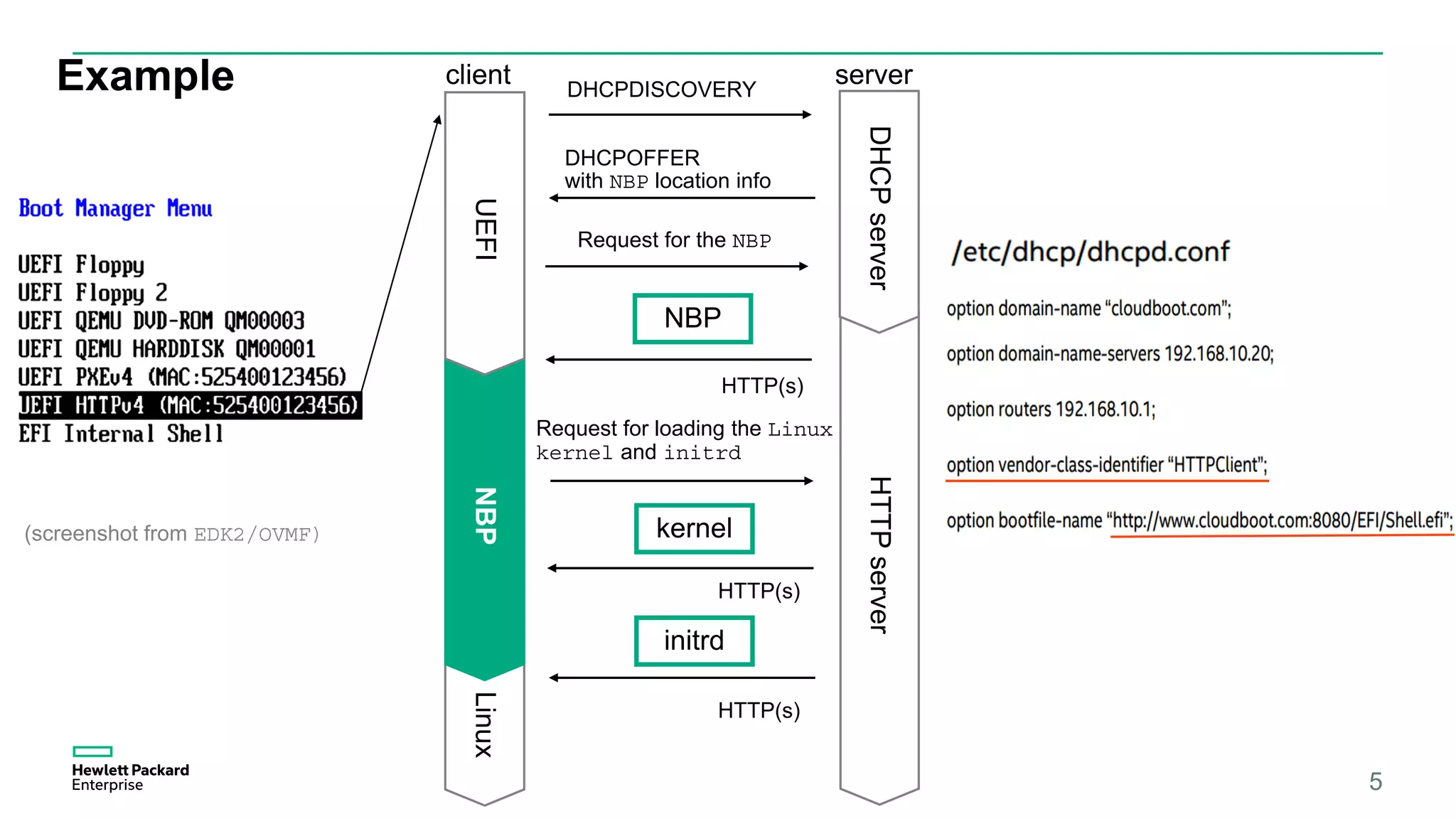 Example
5
Linux
HTTP(s)
client server
kernel
NBP
DHCPOFFER
with NBP location info
Request for the NBP
HTTP(s)
NBPUEFI
HTTPserver
Request for loading the Linux
kernel and initrd
initrd
HTTP(s)
DHCPDISCOVERY
DHCPserver
(screenshot from EDK2/OVMF)
 