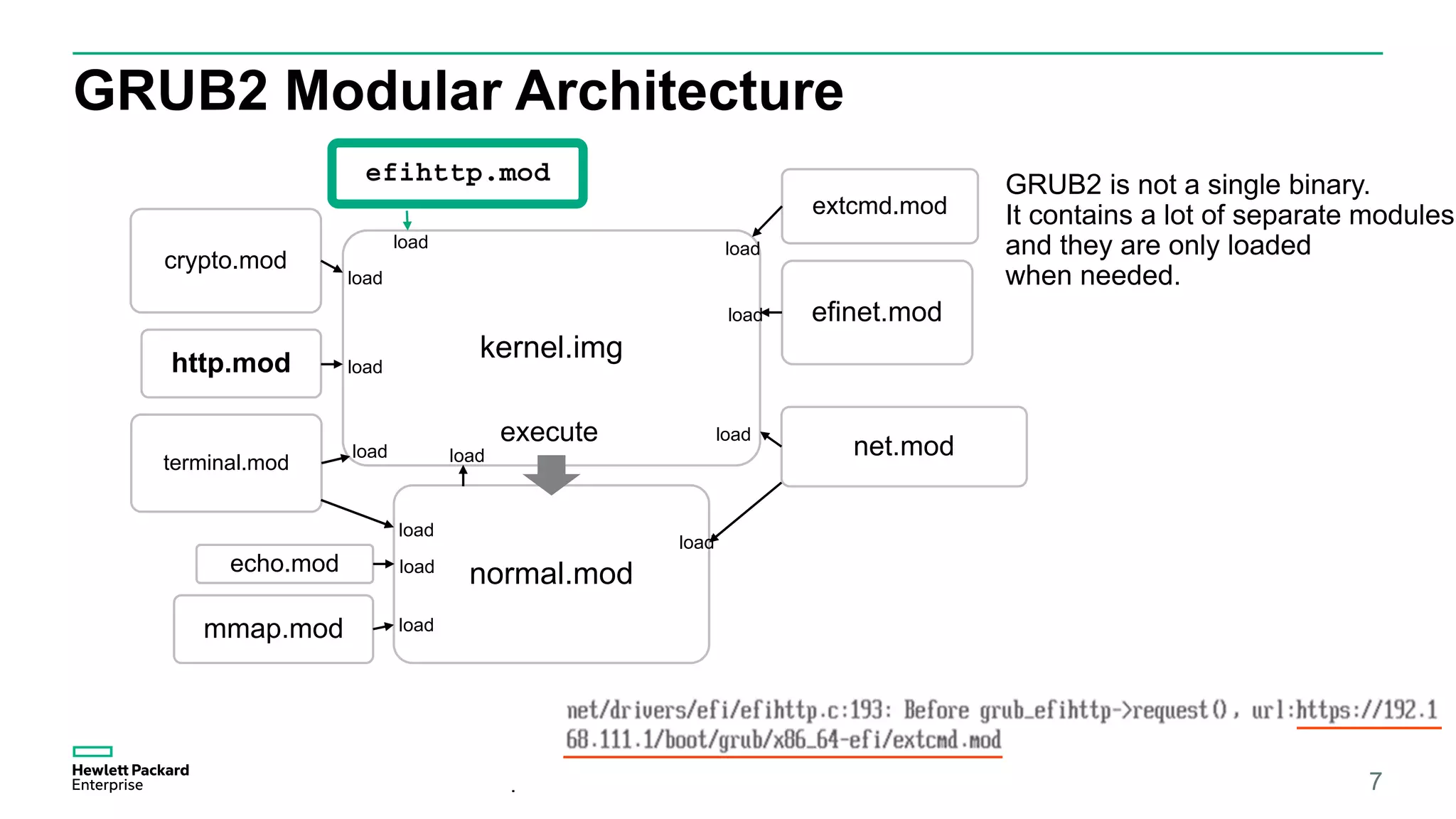 GRUB2 Modular Architecture
7
efihttp.mod
kernel.img
net.mod
efinet.mod
crypto.mod
http.mod
normal.mod
terminal.mod
extcmd.mod
execute
load
mmap.mod
echo.mod
load
load load
load
load
load
load
load load
load
load
GRUB2 is not a single binary.
It contains a lot of separate modules
and they are only loaded
when needed.
 