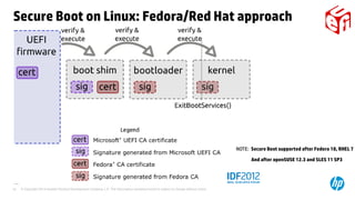 © Copyright 2014 Hewlett-Packard Development Company, L.P. The information contained herein is subject to change without notice.23
Secure Boot on Linux: Fedora/Red Hat approach
NOTE: Secure Boot supported after Fedora 18, RHEL 7
And after openSUSE 12.3 and SLES 11 SP3
 