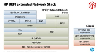 © Copyright 2014 Hewlett-Packard Development Company, L.P. The information contained herein is subject to change without notice.35
HP UEFI extended Network Stack
 