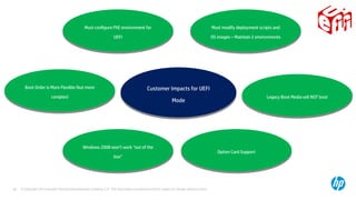 © Copyright 2014 Hewlett-Packard Development Company, L.P. The information contained herein is subject to change without notice.40
Must configure PXE environment for
UEFI
Must configure PXE environment for
UEFI
Must modify deployment scripts and
OS images – Maintain 2 environments
Must modify deployment scripts and
OS images – Maintain 2 environments
Legacy Boot Media will NOT bootLegacy Boot Media will NOT boot
Option Card SupportOption Card Support
Windows 2008 won’t work “out of the
box”
Windows 2008 won’t work “out of the
box”
Customer Impacts for UEFI
Mode
Customer Impacts for UEFI
Mode
Boot Order is More Flexible (but more
complex)
Boot Order is More Flexible (but more
complex)
 