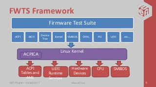 FWTS Framework
UEFI Plugfest – October 2017 www.uefi.org 5
Linux Kernel
UEFI
Runtime
Services
ACPI
Tables and
AML
ACPICA
Hardware
Devices
CPU SMBIOS
Firmware Test Suite
ACPI BIOS
Device
Tree
Kernel SMBIOS OPAL PCI UEFI etc…
 