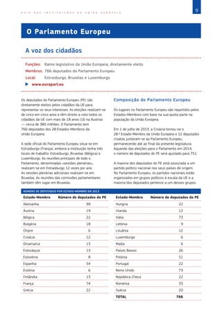 9
G U I A D A S I N S T I T U I Ç Õ E S D A U N I Ã O E U R O P E I A
O Parlamento Europeu
A voz dos cidadãos
Funções: Ramo legislativo da União Europeia, diretamente eleito
Membros: 766 deputados do Parlamento Europeu
Local: Estrasburgo, Bruxelas e Luxemburgo
X
X www.europarl.eu
Os deputados do Parlamento Europeu (PE) são
diretamente eleitos pelos cidadãos da UE para
representar os seus interesses. As eleições realizam-se
de cinco em cinco anos e têm direito a voto todos os
cidadãos da UE com mais de 18 anos (16 na Áustria)
— cerca de 380 milhões. O Parlamento tem
766 deputados dos 28 Estados-Membros da
União Europeia.
A sede oficial do Parlamento Europeu situa-se em
Estrasburgo (França), embora a instituição tenha três
locais de trabalho: Estrasburgo, Bruxelas (Bélgica) e
Luxemburgo. As reuniões principais de todo o
Parlamento, denominadas «sessões plenárias»,
realizam-se em Estrasburgo 12 vezes por ano.
As sessões plenárias adicionais realizam-se em
Bruxelas. As reuniões das comissões parlamentares
também têm lugar em Bruxelas.
Composição do Parlamento Europeu
Os lugares no Parlamento Europeu são repartidos pelos
Estados‑Membros com base na sua quota‑parte na
população da União Europeia.
Em 1 de julho de 2013, a Croácia tornou-se o
28.º Estado-Membro da União Europeia e 12 deputados
croatas juntaram-se ao Parlamento Europeu,
permanecendo até ao final da presente legislatura.
Aquando das eleições para o Parlamento em 2014,
o número de deputados do PE será ajustado para 751.
A maioria dos deputados do PE está associada a um
partido político nacional nos seus países de origem.
No Parlamento Europeu, os partidos nacionais estão
organizados em grupos políticos à escala da UE e a
maioria dos deputados pertence a um desses grupos.
NÚMERO DE DEPUTADOS POR ESTADO‑MEMBRO EM 2013
Estado-Membro Número de deputados do PE
Alemanha 99
Áustria 19
Bélgica 22
Bulgária 18
Chipre 6
Croácia 12
Dinamarca 13
Eslováquia 13
Eslovénia 8
Espanha 54
Estónia 6
Finlândia 13
França 74
Grécia 22
Estado-Membro Número de deputados do PE
Hungria 22
Irlanda 12
Itália 73
Letónia 9
Lituânia 12
Luxemburgo 6
Malta 6
Países Baixos 26
Polónia 51
Portugal 22
Reino Unido 73
República Checa 22
Roménia 33
Suécia 20
TOTAL 766
 