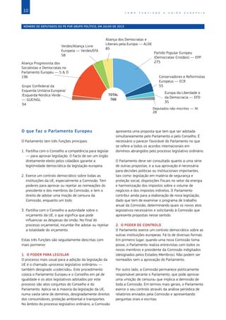 10 C O M O F U N C I O N A A U N I Ã O E U R O P E I A
O que faz o Parlamento Europeu
O Parlamento tem três funções principais:
1. 
Partilha com o Conselho a competência para legislar
— para aprovar legislação. O facto de ser um órgão
diretamente eleito pelos cidadãos garante a
legitimidade democrática da legislação europeia.
2. 
Exerce um controlo democrático sobre todas as
instituições da UE, especialmente a Comissão. Tem
poderes para aprovar ou rejeitar as nomeações do
presidente e dos membros da Comissão, e tem o
direito de adotar uma moção de censura da
Comissão, enquanto um todo.
3. 
Partilha com o Conselho a autoridade sobre o
orçamento da UE, o que significa que pode
influenciar as despesas da União. No final do
processo orçamental, incumbe-lhe adotar ou rejeitar
a totalidade do orçamento.
Estas três funções são seguidamente descritas com
mais pormenor.
1. O PODER PARA LEGISLAR
O processo mais usual para a adoção da legislação da
UE é o chamado «processo legislativo ordinário» —
também designado «codecisão». Este procedimento
coloca o Parlamento Europeu e o Conselho em pé de
igualdade e os atos legislativos adotados por este
processo são atos conjuntos do Conselho e do
Parlamento. Aplica‑se à maioria da legislação da UE,
numa vasta série de domínios, designadamente direitos
dos consumidores, proteção ambiental e transportes.
No âmbito do processo legislativo ordinário, a Comissão
apresenta uma proposta que tem que ser adotada
simultaneamente pelo Parlamento e pelo Conselho. É
necessário o parecer favorável do Parlamento no que
se refere a todos os acordos internacionais em
domínios abrangidos pelo processo legislativo ordinário.
O Parlamento deve ser consultado quanto a uma série
de outras propostas, e a sua aprovação é necessária
para decisões políticas ou institucionais importantes,
tais como: legislação em matéria de segurança e
proteção social, disposições fiscais no setor da energia
e harmonização dos impostos sobre o volume de
negócios e dos impostos indiretos. O Parlamento
contribui ainda para a elaboração de nova legislação,
dado que tem de examinar o programa de trabalho
anual da Comissão, determinando quais os novos atos
legislativos necessários e solicitando à Comissão que
apresente propostas nesse sentido.
2. O PODER DE CONTROLO
O Parlamento exerce um controlo democrático sobre as
outras instituições europeias. Fá-lo de diversas formas.
Em primeiro lugar, quando uma nova Comissão toma
posse, o Parlamento realiza entrevistas com todos os
novos membros e presidente da Comissão indigitados
(designados pelos Estados‑Membros). Não podem ser
nomeados sem a aprovação do Parlamento.
Por outro lado, a Comissão permanece politicamente
responsável perante o Parlamento, que pode aprovar
uma «moção de censura» que implica a demissão de
toda a Comissão. Em termos mais gerais, o Parlamento
exerce o seu controlo através da análise periódica de
relatórios enviados pela Comissão e apresentando
perguntas orais e escritas.
NÚMERO DE DEPUTADOS DO PE POR GRUPO POLÍTICO, EM JULHO DE 2013
Grupo Confederal da
Esquerda Unitária Europeia/
/Esquerda Nórdica Verde
— GUE/NGL
34
Aliança Progressista dos
Socialistas e Democratas no
Parlamento Europeu — S  D
196
Verdes/Aliança Livre
Europeia — Verdes/EFA
58
Conservadores e Reformistas
Europeus — ECR
55
Europa da Liberdade e
da Democracia — EFD
35
Partido Popular Europeu
(Democratas-Cristãos) — EPP
275
Aliança dos Democratas e
Liberais pela Europa — ALDE
85
Deputados não-inscritos — NI
28
TOTAL
766
 