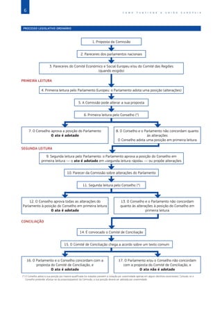 6 C O M O F U N C I O N A A U N I Ã O E U R O P E I A
1. Proposta da Comissão
2. Pareceres dos parlamentos nacionais
5. A Comissão pode alterar a sua proposta
6. Primeira leitura pelo Conselho (*)
10. Parecer da Comissão sobre alterações do Parlamento
11. Segunda leitura pelo Conselho (*)
14. É convocado o Comité de Conciliação
15. O Comité de Conciliação chega a acordo sobre um texto comum
7. O Conselho aprova a posição do Parlamento
O ato é adotado
12. O Conselho aprova todas as alterações do
Parlamento à posição do Conselho em primeira leitura
O ato é adotado
16. O Parlamento e o Conselho concordam com a
proposta do Comité de Conciliação, e
O ato é adotado
8. O Conselho e o Parlamento não concordam quanto
às alterações
O Conselho adota uma posição em primeira leitura
13. O Conselho e o Parlamento não concordam
quanto às alterações à posição do Conselho em
primeira leitura
17. O Parlamento e/ou o Conselho não concordam
com a proposta do Comité de Conciliação, e
O ato não é adotado
4. Primeira leitura pelo Parlamento Europeu: o Parlamento adota uma posição (alterações)
9. Segunda leitura pelo Parlamento: o Parlamento aprova a posição do Conselho em
primeira leitura — o ato é adotado em «segunda leitura rápida» — ou propõe alterações
3. Pareceres do Comité Económico e Social Europeu e/ou do Comité das Regiões
(quando exigido)
PROCESSO LEGISLATIVO ORDINÁRIO
PRIMEIRA LEITURA
SEGUNDA LEITURA
CONCILIAÇÃO
(*) 
O Conselho adota a sua posição por maioria qualificada (os tratados preveem a votação por unanimidade apenas em alguns domínios excecionais). Contudo, se o
Conselho pretender afastar-se da proposta/parecer da Comissão, a sua posição deverá ser adotada por unanimidade.
 
