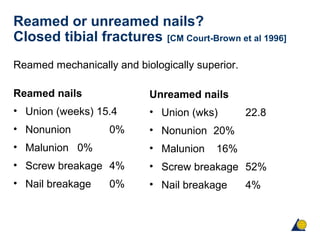 Reamed or unreamed nails?
Closed tibial fractures [CM Court-Brown et al 1996]
Reamed nails
• Union (weeks) 15.4
• Nonunion 0%
• Malunion 0%
• Screw breakage 4%
• Nail breakage 0%
Unreamed nails
• Union (wks) 22.8
• Nonunion 20%
• Malunion 16%
• Screw breakage 52%
• Nail breakage 4%
Reamed mechanically and biologically superior.
 