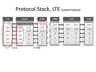 Protocol Stack, LTE (control plane)
 
