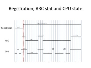 Registration, RRC stat and CPU state

                                         Registered / attached


               search
Registration


                                            connected                        connected


                                 idle
    RRC


                        active                                   DRX   DRX

    CPU                          sleep
 