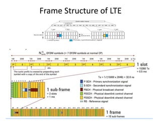 Frame Structure of LTE
 