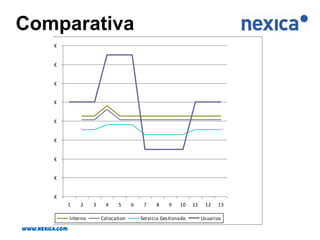 Imputació costosModels:Per servidor/servei a usuari.